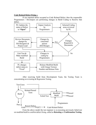 Code Related Defect Fixing :-
         If our reported defect accepted as Code Related Defect, then the responsible
Programmers / Developers are performing changes in Build Coding to Resolve that
defect.
  PL Updates the                Impact Analysis               Selected Coding
  status of Defect                    by                       areas reviewed
     to “Open”                   Programmers                       by PL




 Review Document,                 Changes by
    changes by                    concerned                      Changes
                                                    Yes         Required in
  BA/Designers &                    person
   Project Lead                  (BA/Design)                    Documents



   Unit Test &                    Changes in                             No
  Make modified                   coding by
     Build                       Programmers


   PL changes                    Release Modified Build
  defect status to                with Unique Version
     “Fixed”                    Number and Release Note



           After receiving build from Development Team, the Testing Team is
concentrating on re-testing & Regression Testing

  Test Cases


               Related Passed
                   Tests                          Modified            Passed
    Build
                                  Failed Test      Build              Passed


                                                        Programmers
   Pass
              Report Defect
         Faild                DTT           Code Related Defect
          From the above model the test engineer is re-executing previously failed test
on modified build to confirm defect fixing, called as Retesting or Confirmation Testing.
 