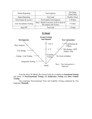 On Going
     Defect Reporting                       Test Engineer
                                                                            (Same Day)
     Status Reporting                         Test Lead                    Weekly Twice
  Test Closure & Level-3              Test Lead & Test Engineer              5-10 days
                                Real / Model Customers with In front of
 User Acceptance Testing                                                     3-5 days
                                        Developers and Testers
         Sign Off                             Test Lead                      1-2 days


                                        W-Model
                                     System Testing
      Development                     And Manual                   Test Automation

                                                   N.F.T                  Load Runner &
 Req. Analysis                                                            J Meter
                                                   F.T               Win Runner / QTP
    S/w Design                                                       / Robot / Silk
                                              Usability
   Coding + Unit Testing                      Testing       No Tools in Market


          Integration Testing
                                                           Note : Test Automation is
                                           Build                   Optional



       From the above W-Model, the Testing Tools are available for Functional Testing
and Some of Non-Functional Testing and Endurance Testing and Data Volume
Testing.
       The remaining Non-Functional Tests and Usability Testing conducted by Test
Engineers Manually.
 