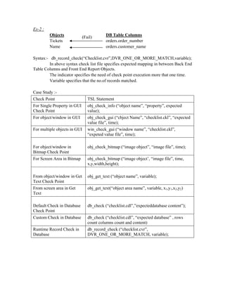 Ex-2 :
         Objects             (Fail)       DB Table Columns
         Tickets                          orders.order_number
         Name                             orders.customer_name

Syntax:- db_record_check(“Checklist.cvr”,DVR_ONE_OR_MORE_MATCH,variable);
        In above syntax check list file specifies expected mapping in between Back End
Table Columns and Front End Report Objects.
        The indicator specifies the need of check point execution more that one time.
        Variable specifies that the no.of records matched.

Case Study :-
Check Point                     TSL Statement
For Single Property in GUI      obj_check_info (“object name”, “property”, expected
Check Point                     value);
For object/window in GUI        obj_check_gui (“cbject Name”, “checklist.ckl”, “expected
                                value file”, time);
For multiple objects in GUI     win_check_gui (“window name”, “checklist.ckl”,
                                “expeted value file”, time);

For object/window in            obj_check_bitmap (“image object”, “image file”, time);
Bitmap Check Point
For Screen Area in Bitmap       obj_check_bitmap (“image object’, “image file”, time,
                                x,y,width,height);

From object/window in Get       obj_get_text (“object name”, variable);
Text Check Point
From screen area in Get         obj_get_text(“object area name”, variable, x1,y1,x2,y2)
Text

Default Check in Database       db_check (“checklist.cdl”,”expecteddatabase content”);
Check Point
Custom Check in Database        db_check (“checklist.cdl”, “expected database” , rows
                                count columns count and content)
Runtime Record Check in         db_record_check (“checklist.cvr”,
Database                        DVR_ONE_OR_MORE_MATCH, variable);
 