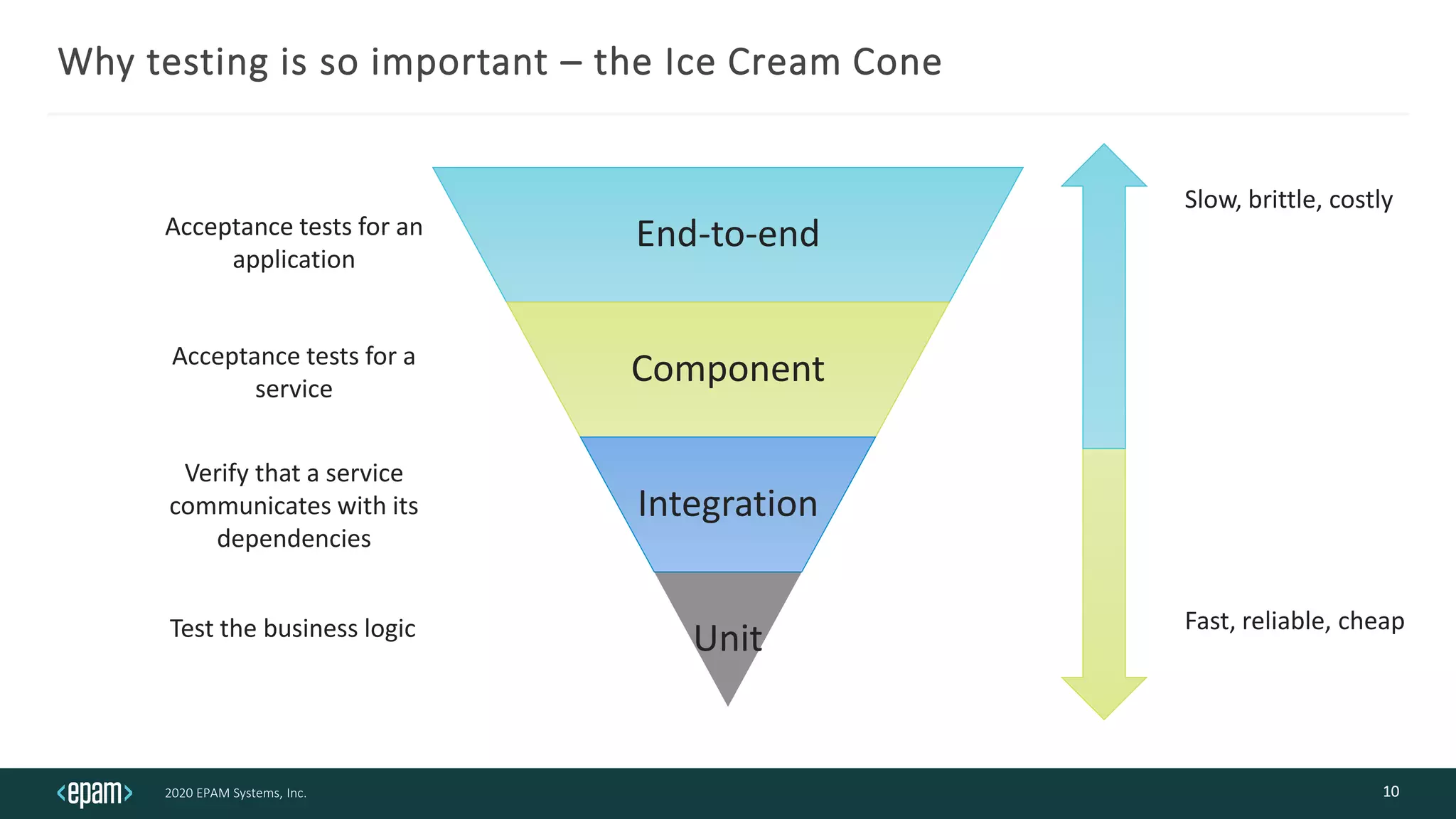 2020 EPAM Systems, Inc.
Why testing is so important – the Ice Cream Cone
10
End-to-end
Component
Integration
UnitTest the business logic
Verify that a service
communicates with its
dependencies
Acceptance tests for a
service
Acceptance tests for an
application
Slow, brittle, costly
Fast, reliable, cheap
 