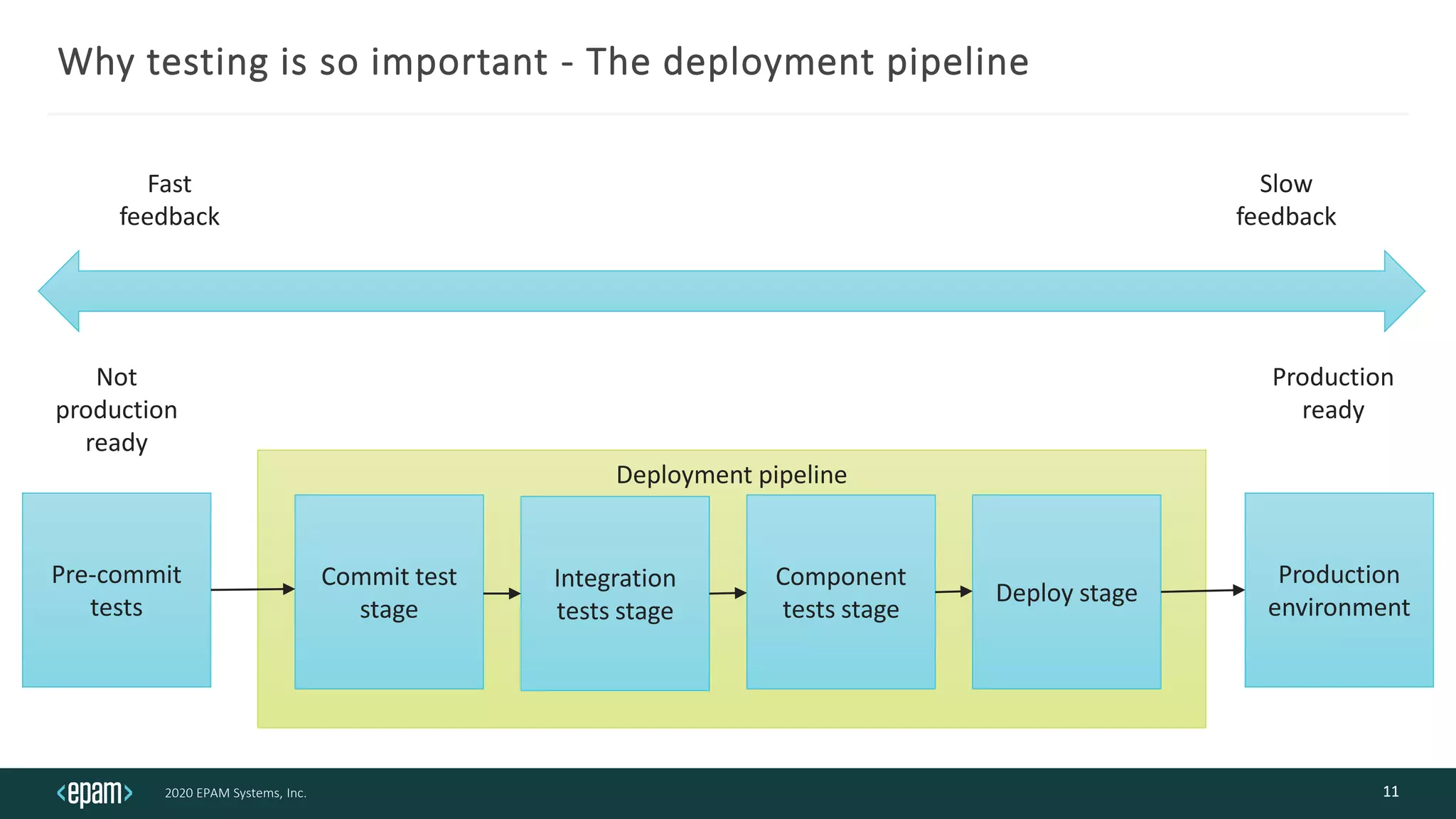 2020 EPAM Systems, Inc.
Deployment pipeline
Why testing is so important - The deployment pipeline
11
Pre-commit
tests
Commit test
stage
Integration
tests stage
Component
tests stage
Deploy stage
Production
environment
Not
production
ready
Production
ready
Fast
feedback
Slow
feedback
 