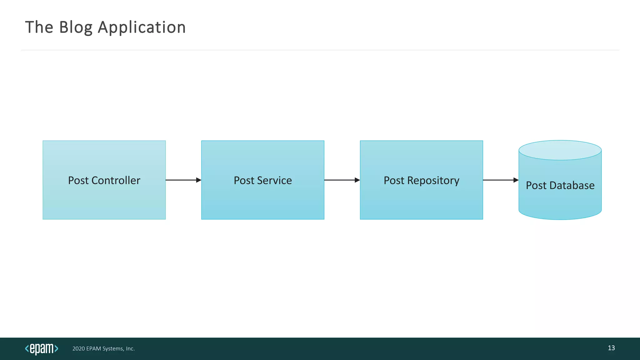 2020 EPAM Systems, Inc.
The Blog Application
13
Post Controller Post Service Post Repository Post Database
 