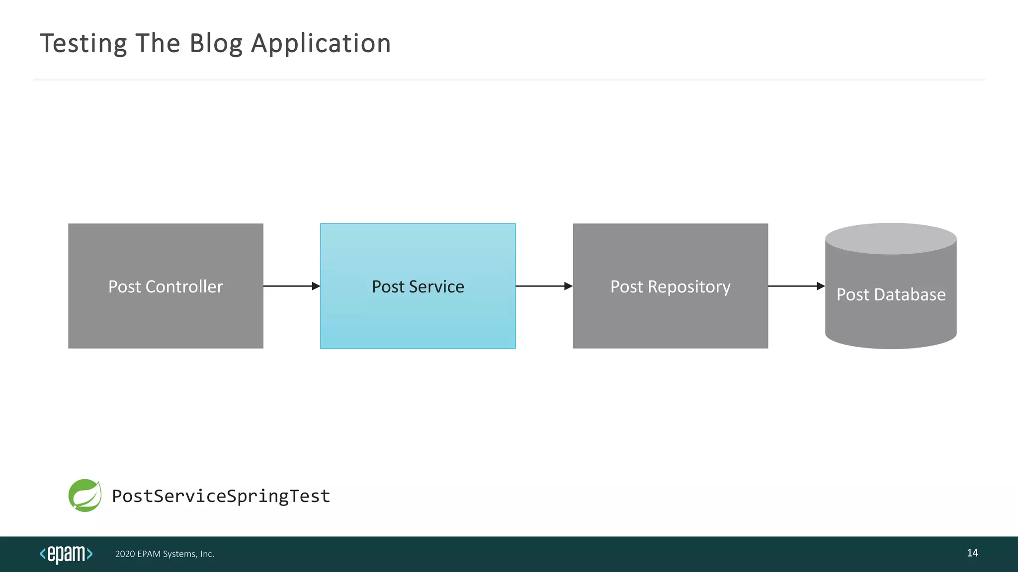 2020 EPAM Systems, Inc.
Testing The Blog Application
14
Post Controller Post Service Post Repository Post Database
PostServiceSpringTest
 