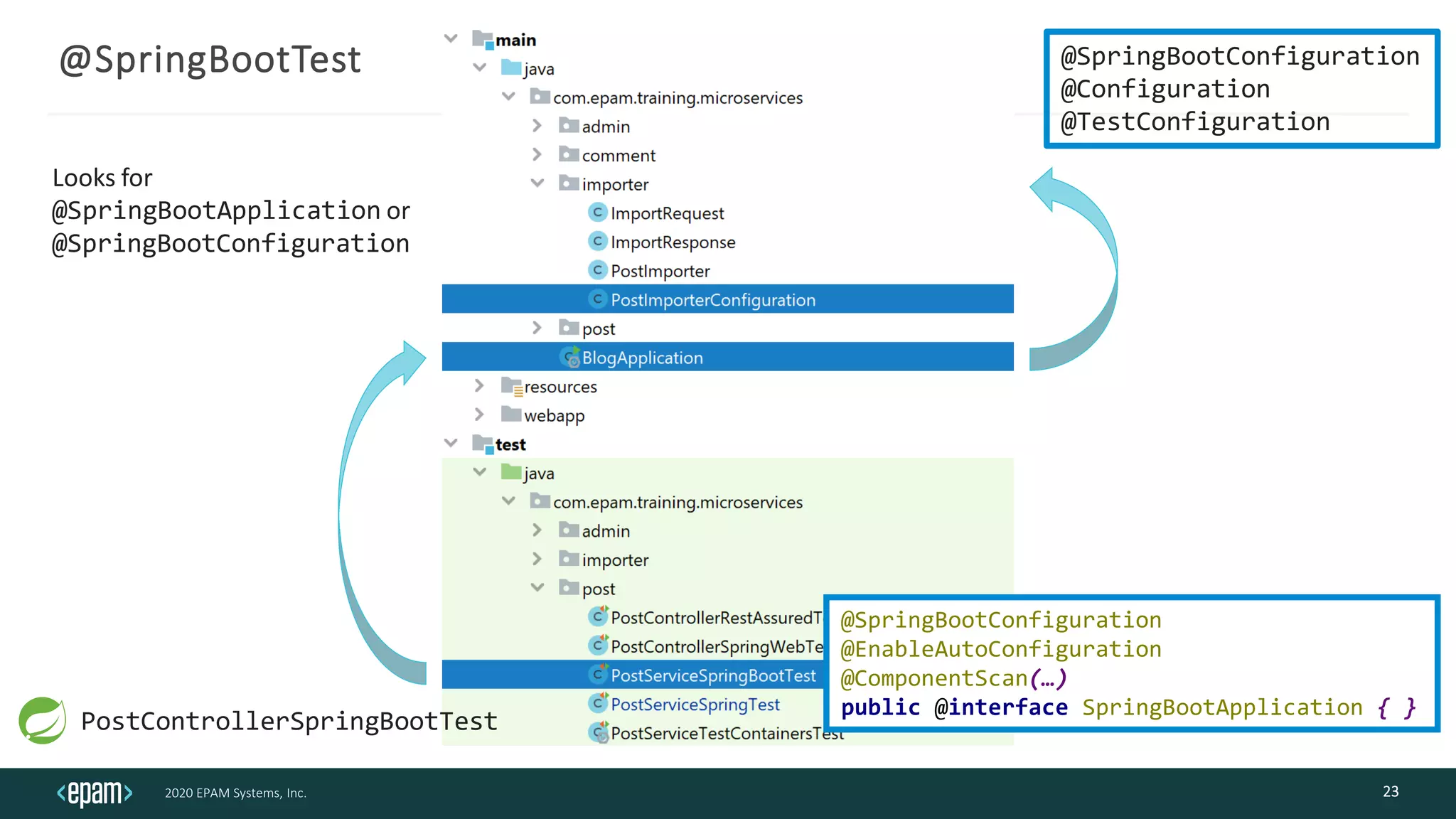2020 EPAM Systems, Inc.
@SpringBootTest
23
Looks for
@SpringBootApplication or
@SpringBootConfiguration
@SpringBootConfiguration
@EnableAutoConfiguration
@ComponentScan(…)
public @interface SpringBootApplication { }
@SpringBootConfiguration
@Configuration
@TestConfiguration
PostControllerSpringBootTest
 