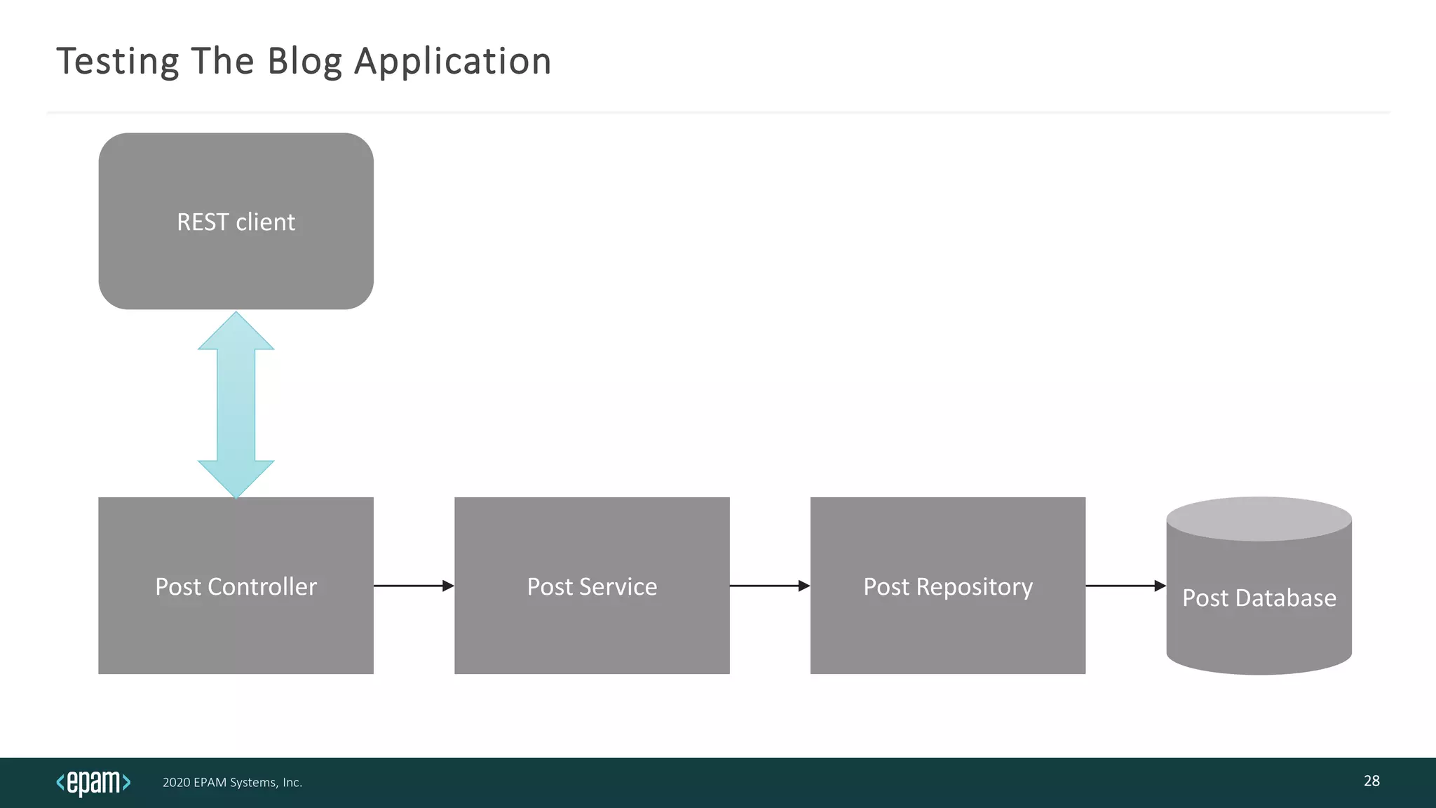 2020 EPAM Systems, Inc.
Testing The Blog Application
28
Post Controller Post Service Post Repository Post Database
REST client
 