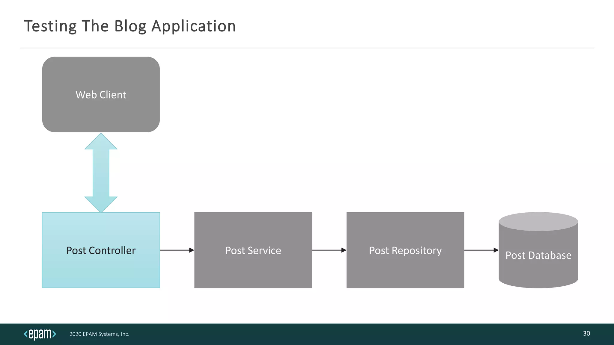 2020 EPAM Systems, Inc.
Testing The Blog Application
30
Post Controller Post Service Post Repository Post Database
Web Client
 