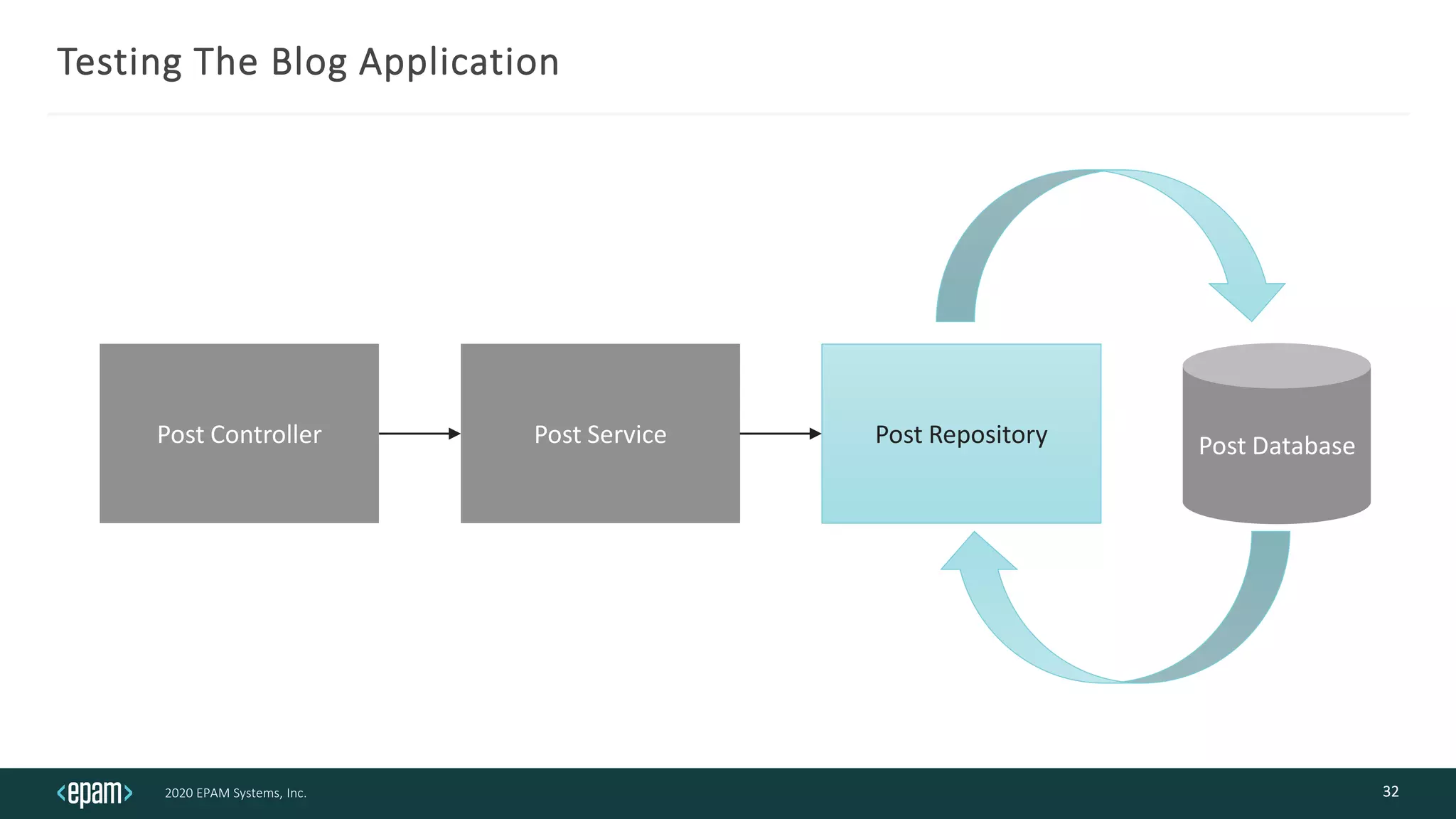 2020 EPAM Systems, Inc.
Testing The Blog Application
32
Post Controller Post Service Post Repository Post Database
 