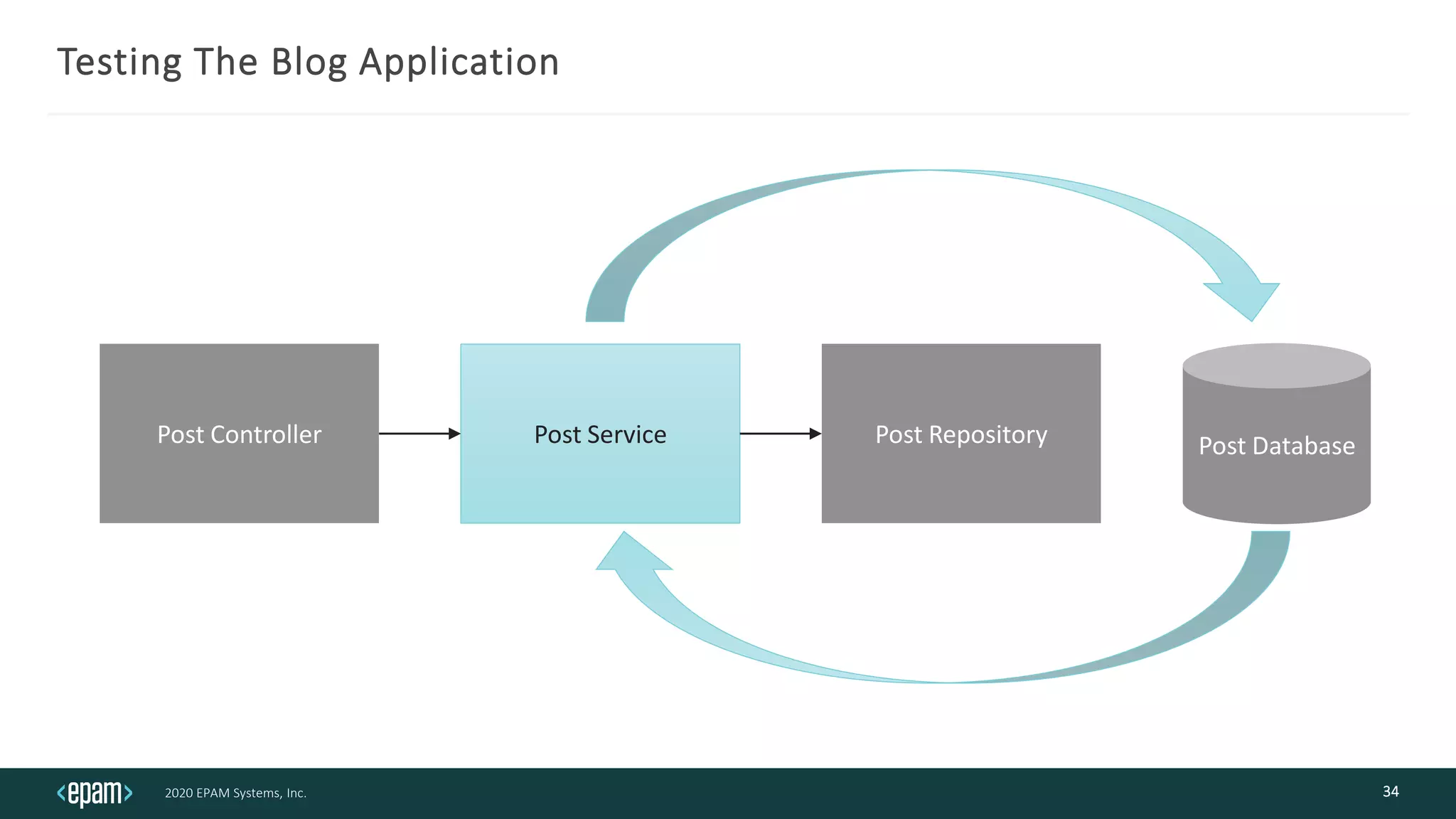 2020 EPAM Systems, Inc.
Testing The Blog Application
34
Post Controller Post Service Post Repository Post Database
 