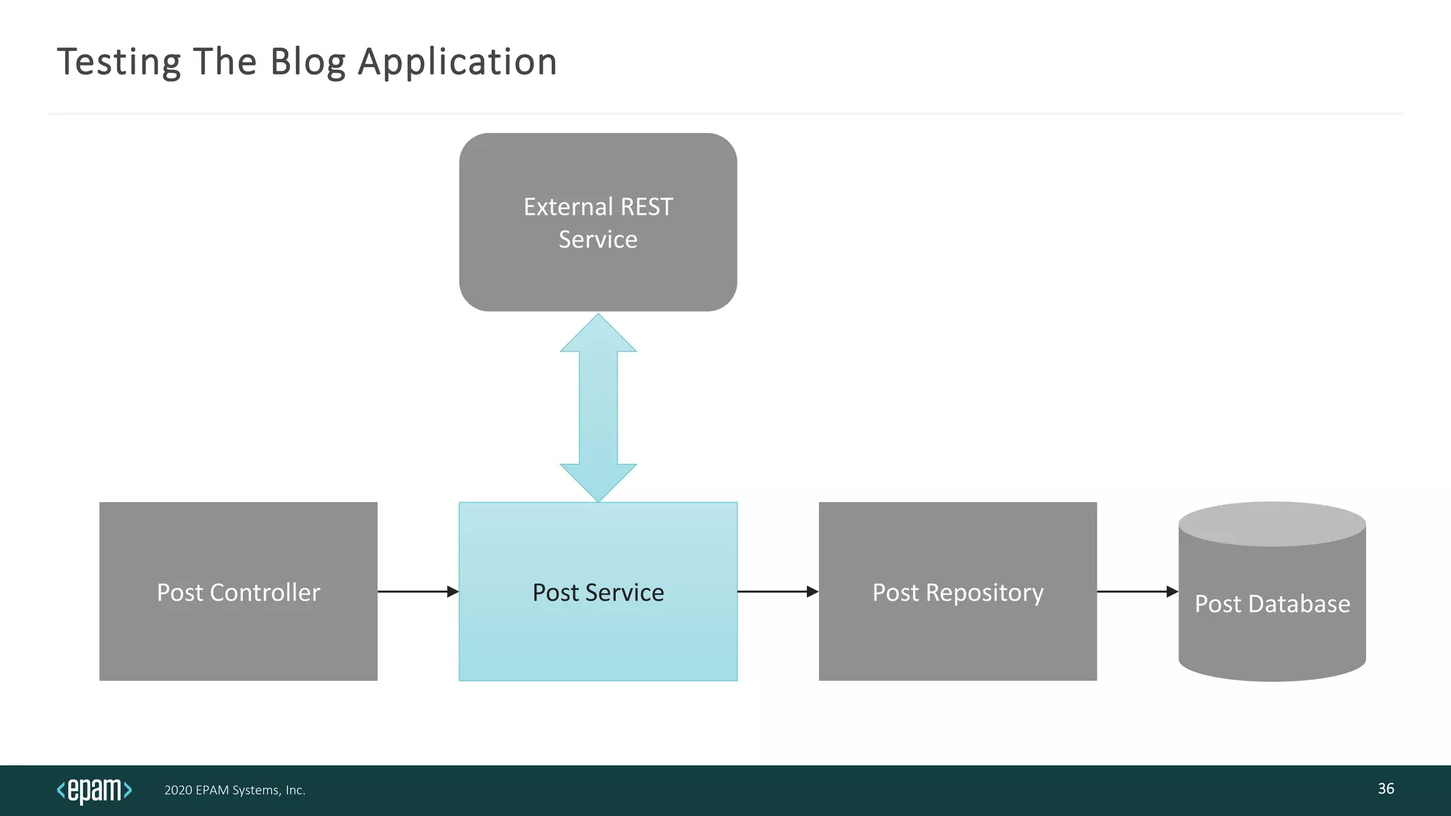 2020 EPAM Systems, Inc.
Testing The Blog Application
36
Post Controller Post Service Post Repository Post Database
External REST
Service
 