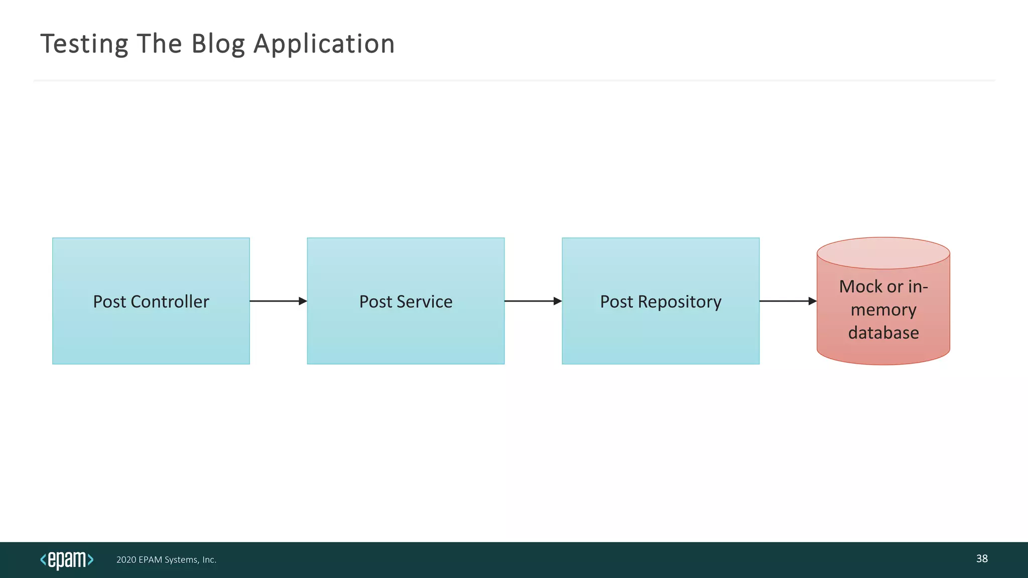2020 EPAM Systems, Inc.
Testing The Blog Application
38
Post Controller Post Service Post Repository
Mock or in-
memory
database
 