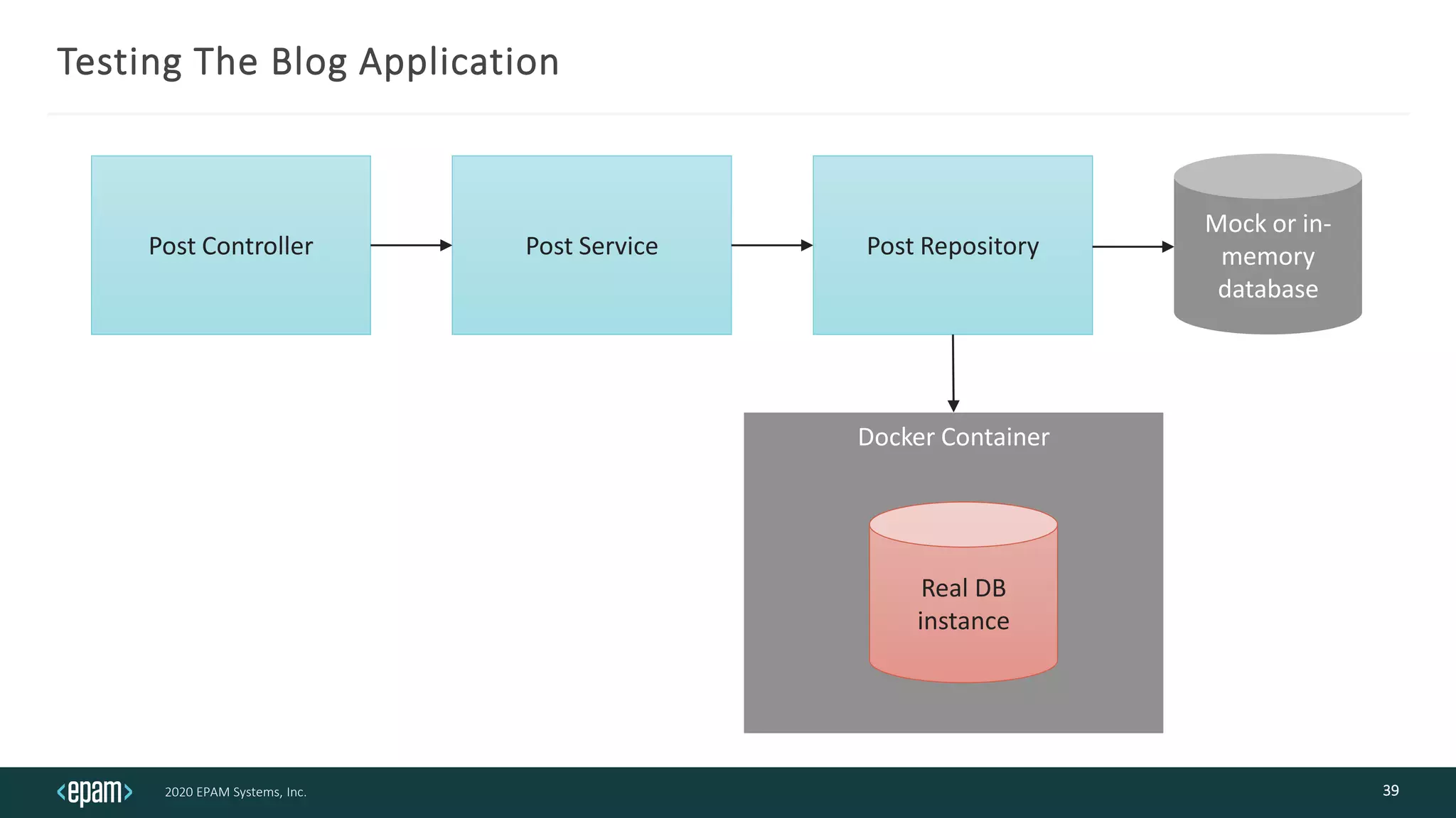 2020 EPAM Systems, Inc.
Docker Container
Testing The Blog Application
39
Post Controller Post Service Post Repository
Real DB
instance
Mock or in-
memory
database
 