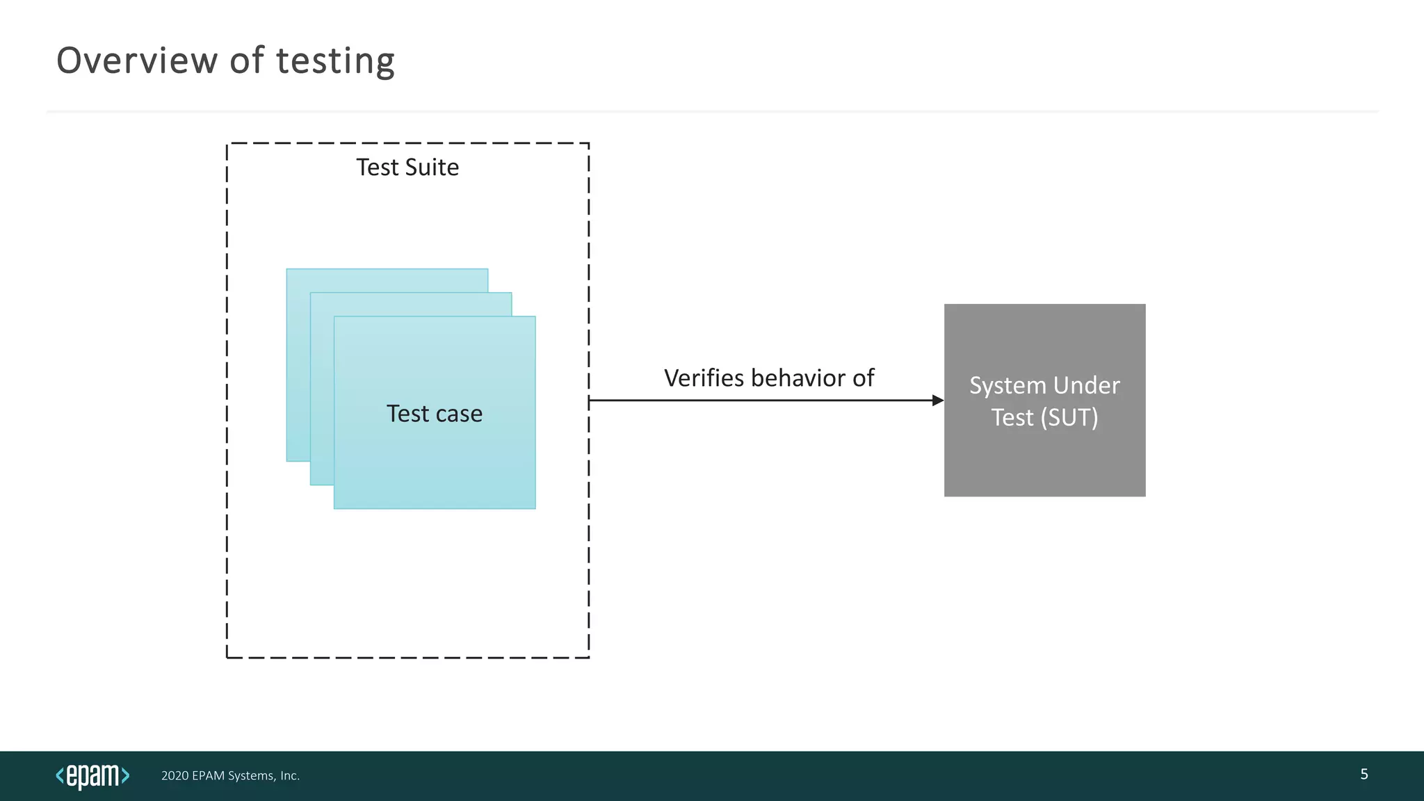 2020 EPAM Systems, Inc.
Test Suite
Overview of testing
5
Test
Test
Test case
System Under
Test (SUT)
Verifies behavior of
 