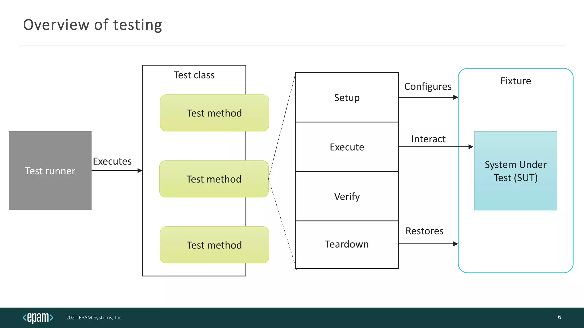 2020 EPAM Systems, Inc.
Overview of testing
6
Test runner
Test class
Executes
Test method
Test method
Test method Teardown
Verify
Execute
Setup
Fixture
System Under
Test (SUT)
Configures
Restores
Interact
 