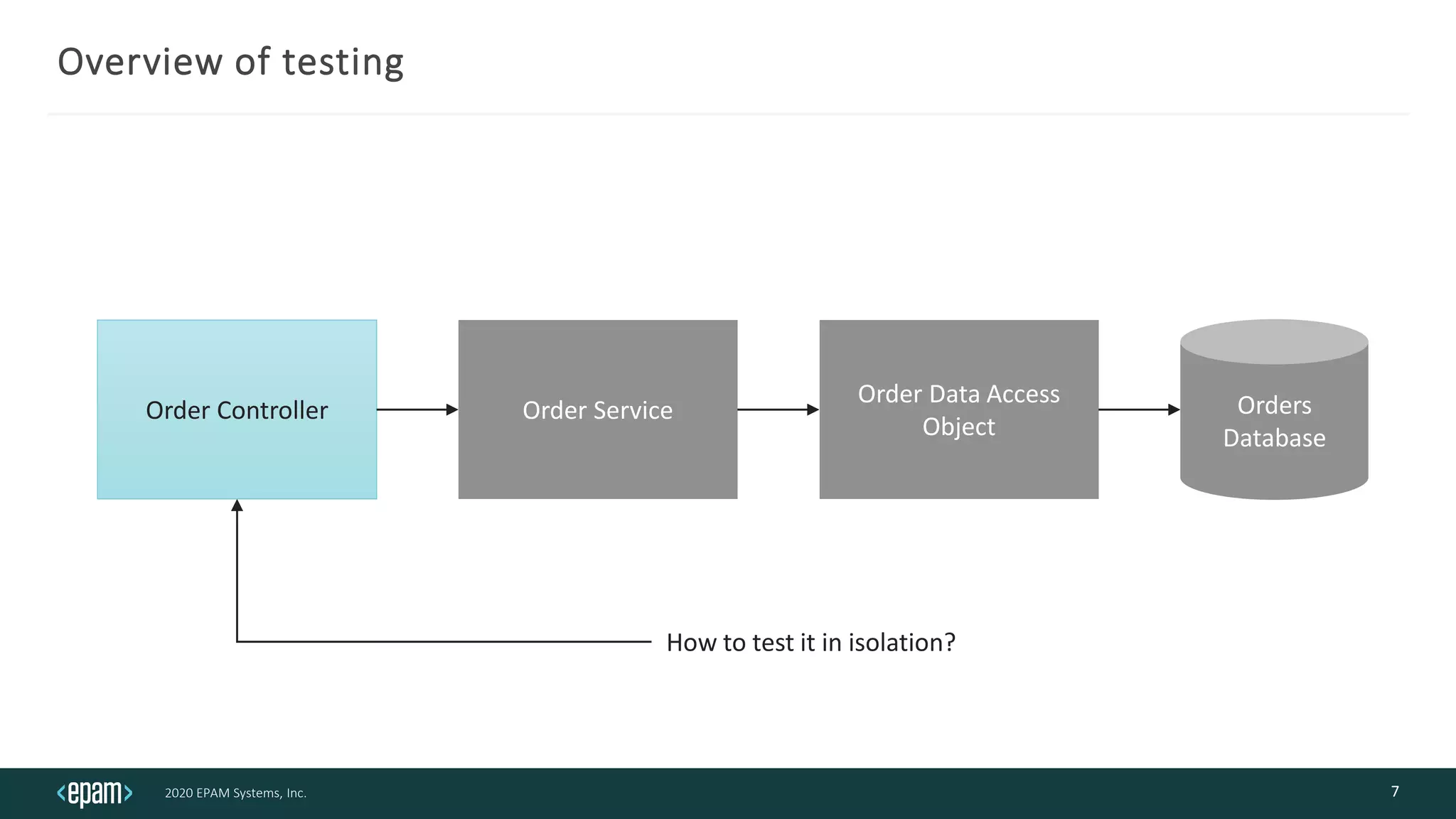 2020 EPAM Systems, Inc.
Overview of testing
7
Order Controller Order Service
Order Data Access
Object
Orders
Database
How to test it in isolation?
 