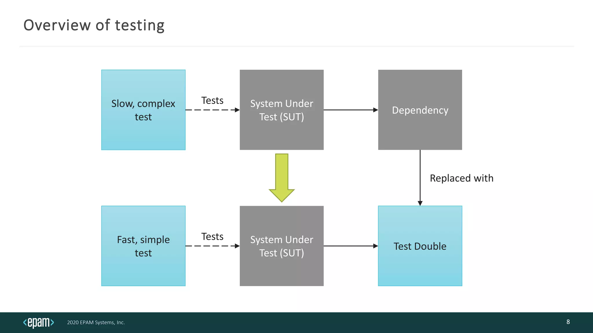 2020 EPAM Systems, Inc.
Overview of testing
8
Slow, complex
test
System Under
Test (SUT)
Dependency
Tests
Fast, simple
test
System Under
Test (SUT)
Test Double
Tests
Replaced with
 