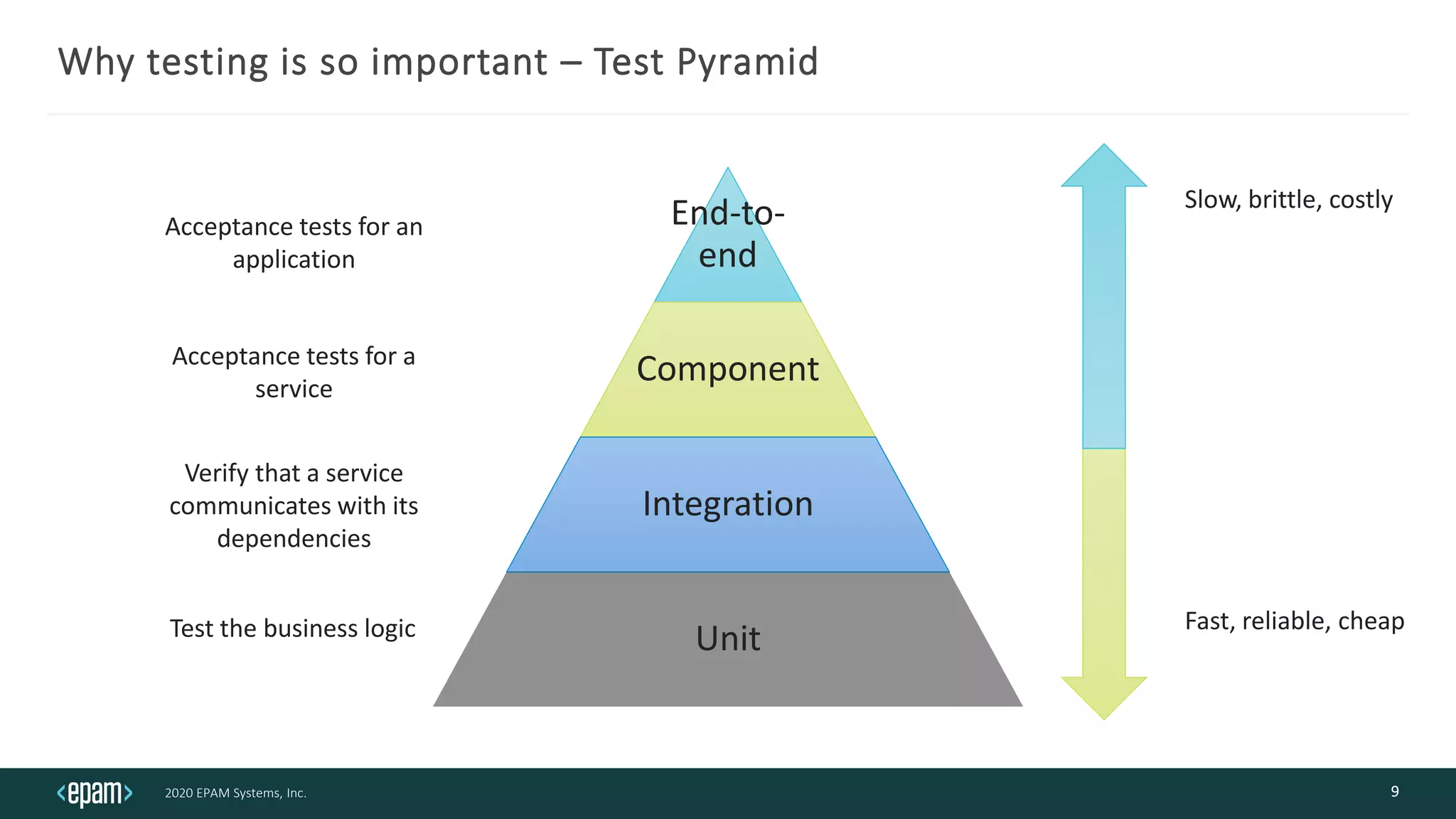 2020 EPAM Systems, Inc.
Why testing is so important – Test Pyramid
9
End-to-
end
Component
Integration
UnitTest the business logic
Verify that a service
communicates with its
dependencies
Acceptance tests for a
service
Acceptance tests for an
application
Slow, brittle, costly
Fast, reliable, cheap
 