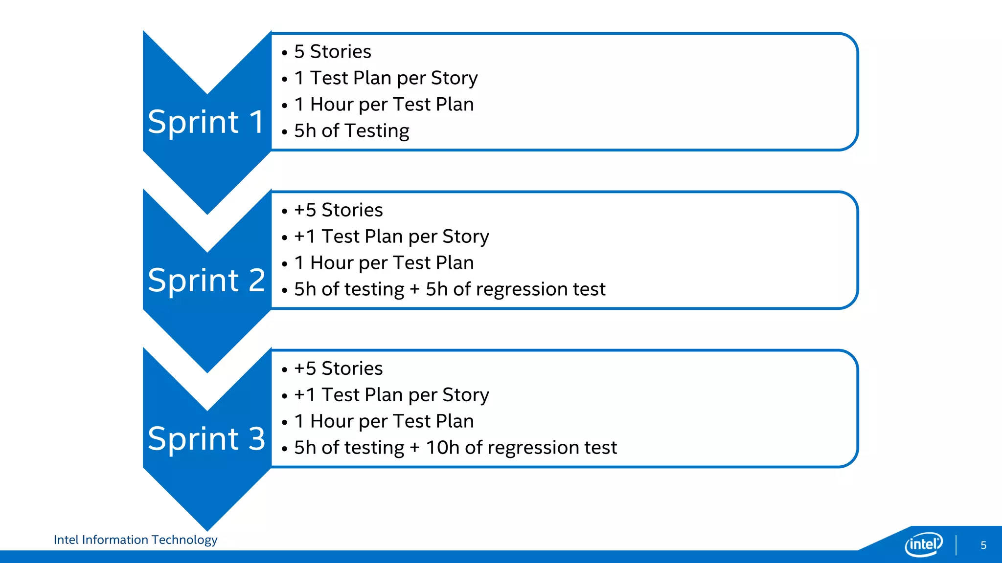 Intel Information Technology 5
Sprint 1
• 5 Stories
• 1 Test Plan per Story
• 1 Hour per Test Plan
• 5h of Testing
Sprint 2
• +5 Stories
• +1 Test Plan per Story
• 1 Hour per Test Plan
• 5h of testing + 5h of regression test
Sprint 3
• +5 Stories
• +1 Test Plan per Story
• 1 Hour per Test Plan
• 5h of testing + 10h of regression test
 