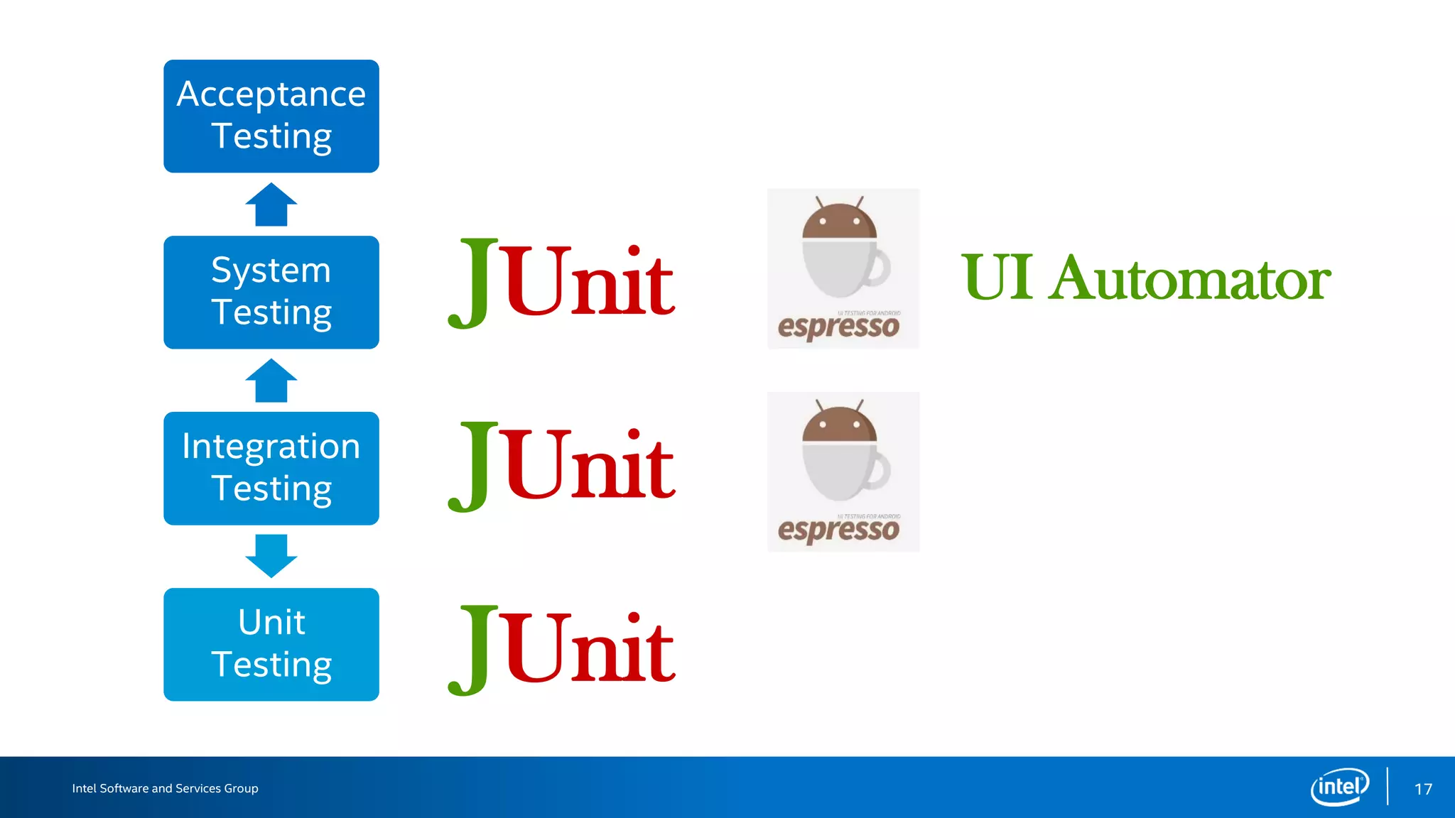 Intel Software and Services Group
Espresso
21
• Simplifies the UI Test
Process within your App
• Methods for:
• View matching
• Checks
• UI Events
 