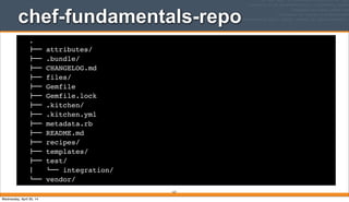 chef-fundamentals-repo
167
.
!"" attributes/
!"" .bundle/
!"" CHANGELOG.md
!"" files/
!"" Gemfile
!"" Gemfile.lock
!"" .kitchen/
!"" .kitchen.yml
!"" metadata.rb
!"" README.md
!"" recipes/
!"" templates/
!"" test/
$   #"" integration/
#"" vendor/
Wednesday, April 30, 14
 