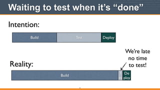 Waiting to test when it’s “done”
12
Intention:
Reality:
Build Test Deploy
Build
T
es
De
ploy
We’re late	

no time	

to test!
 