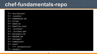 chef-fundamentals-repo
166
.!
"## attributes/!
"## .bundle/!
"## CHANGELOG.md!
"## files/!
"## Gemfile!
"## Gemfile.lock!
"## .kitchen/!
"## .kitchen.yml!
"## metadata.rb!
"## README.md!
"## recipes/!
"## templates/!
"## test/!
$   %## integration/!
%## vendor/
 