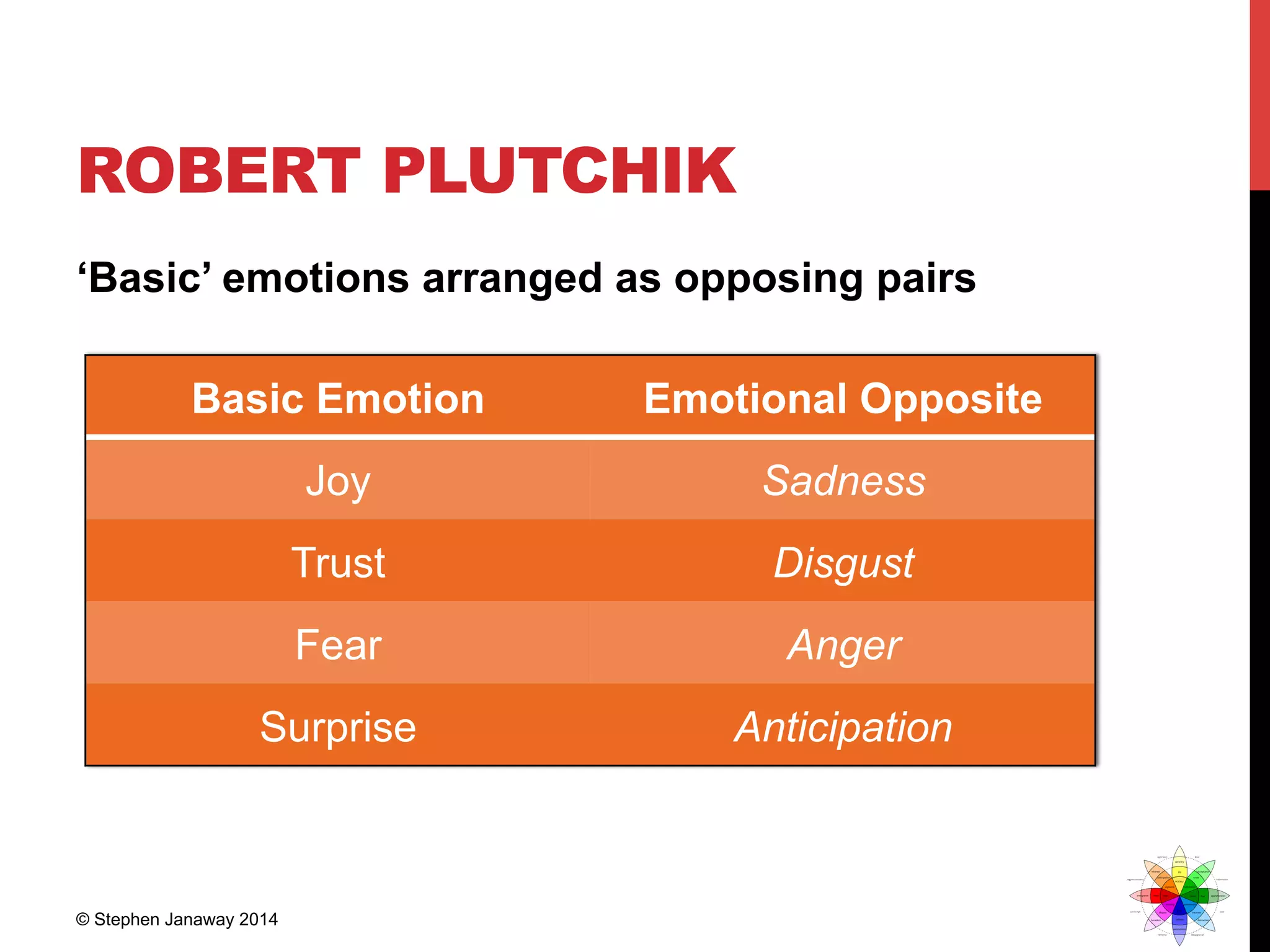 ROBERT PLUTCHIK
‘Basic’ emotions arranged as opposing pairs
Basic Emotion Emotional Opposite
Joy Sadness
Trust Disgust
Fear Anger
Surprise Anticipation
© Stephen Janaway 2014
 