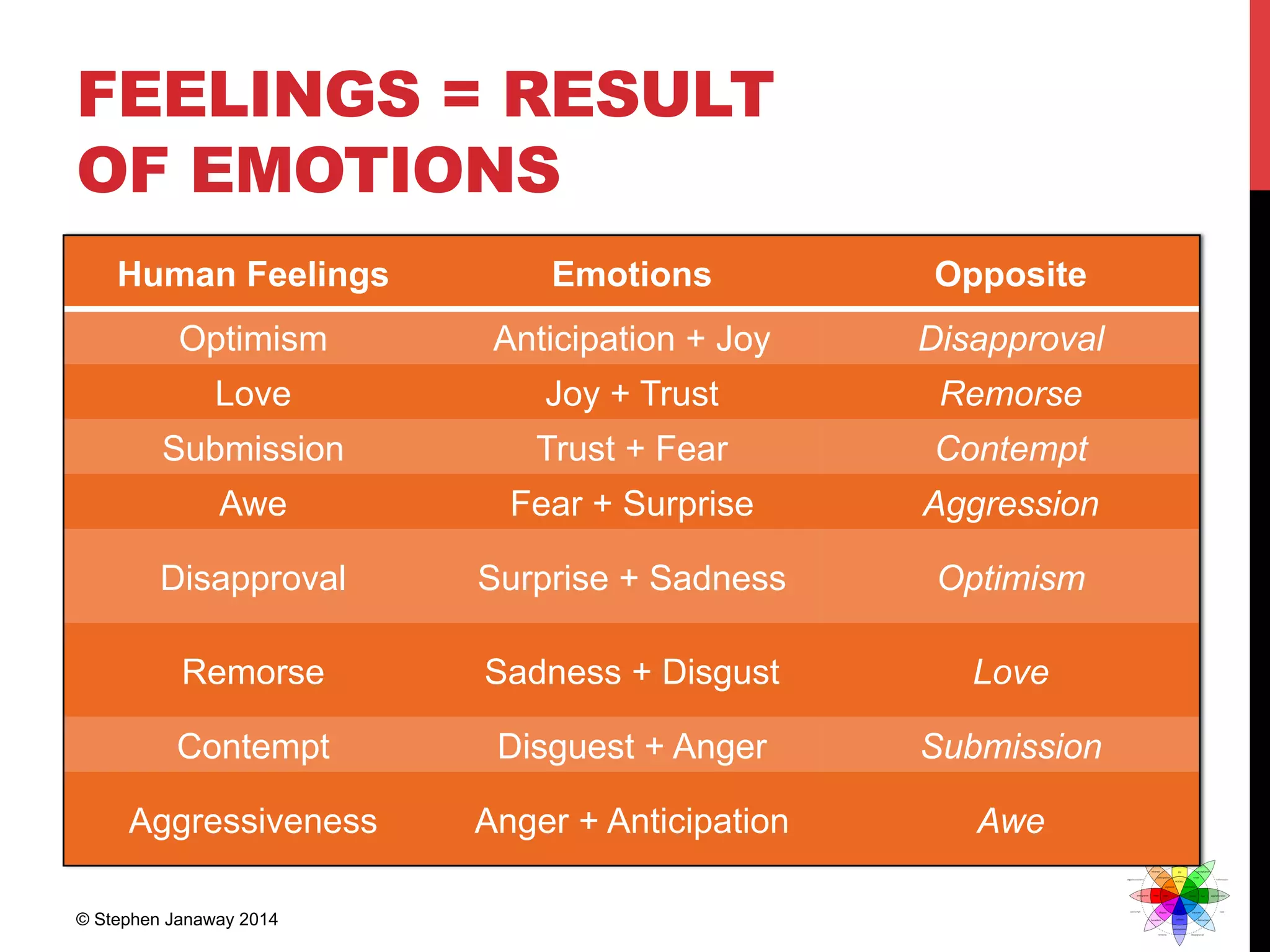 FEELINGS = RESULT
OF EMOTIONS
Human Feelings Emotions Opposite
Optimism Anticipation + Joy Disapproval
Love Joy + Trust Remorse
Submission Trust + Fear Contempt
Awe Fear + Surprise Aggression
Disapproval Surprise + Sadness Optimism
Remorse Sadness + Disgust Love
Contempt Disguest + Anger Submission
Aggressiveness Anger + Anticipation Awe
© Stephen Janaway 2014
 