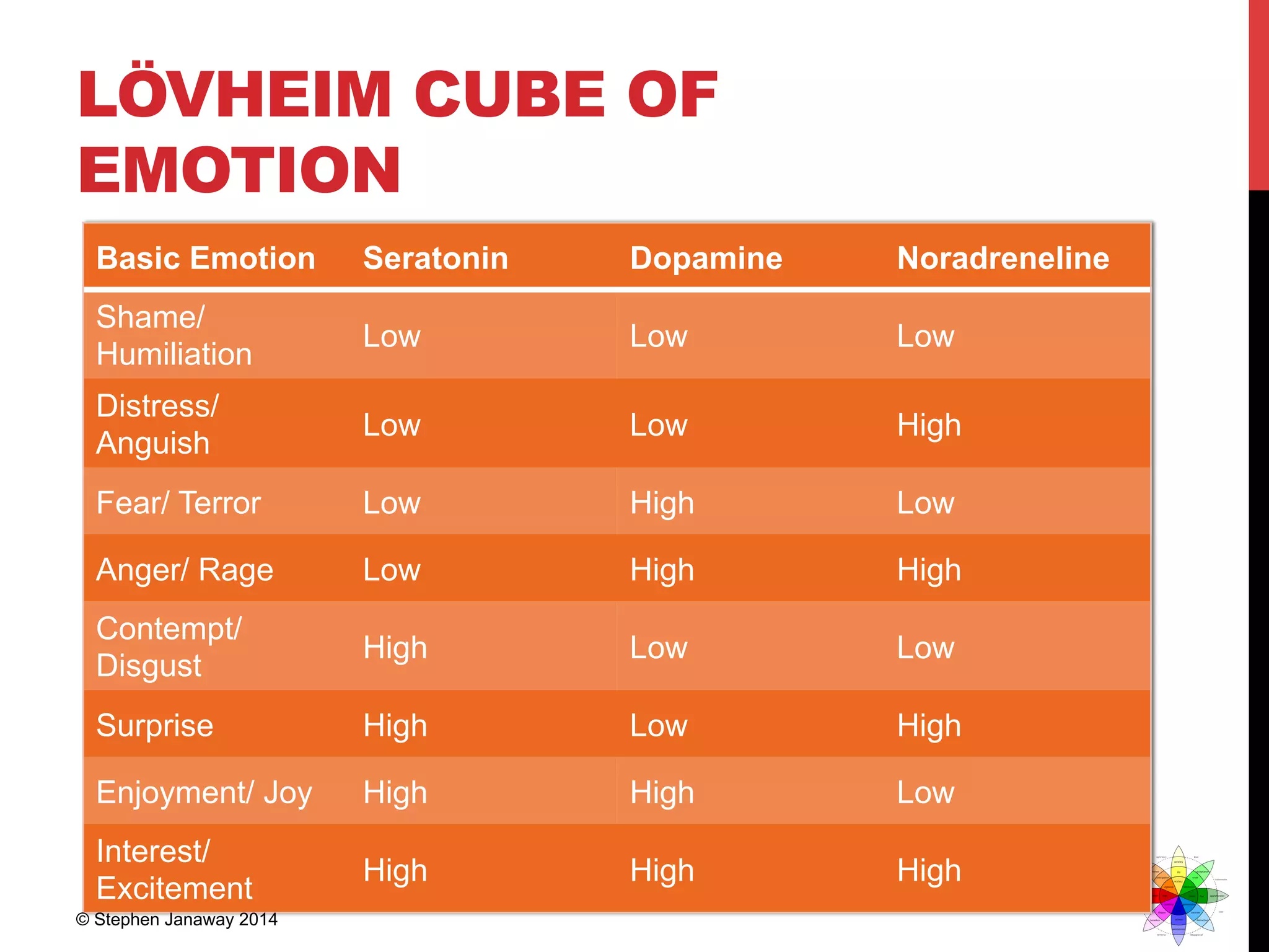 LÖVHEIM CUBE OF
EMOTION
Basic Emotion Seratonin Dopamine Noradreneline
Shame/
Humiliation
Low Low Low
Distress/
Anguish
Low Low High
Fear/ Terror Low High Low
Anger/ Rage Low High High
Contempt/
Disgust
High Low Low
Surprise High Low High
Enjoyment/ Joy High High Low
Interest/
Excitement
High High High
© Stephen Janaway 2014
 