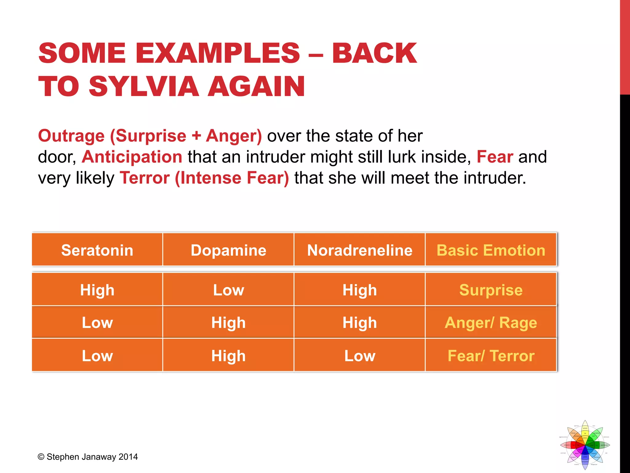 SOME EXAMPLES – BACK
TO SYLVIA AGAIN
Outrage (Surprise + Anger) over the state of her
door, Anticipation that an intruder might still lurk inside, Fear and
very likely Terror (Intense Fear) that she will meet the intruder.
Seratonin Dopamine Noradreneline Basic Emotion
Low High High Anger/ Rage
Low High Low Fear/ Terror
High Low High Surprise
© Stephen Janaway 2014
 