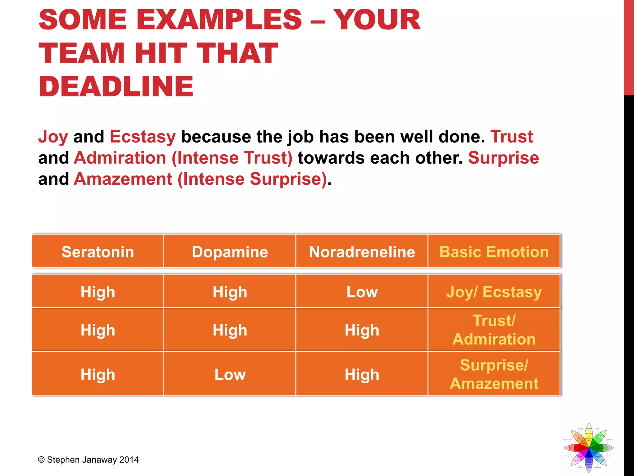 SOME EXAMPLES – YOUR
TEAM HIT THAT
DEADLINE
Joy and Ecstasy because the job has been well done. Trust
and Admiration (Intense Trust) towards each other. Surprise
and Amazement (Intense Surprise).
Seratonin Dopamine Noradreneline Basic Emotion
High High High
Trust/
Admiration
High Low High
Surprise/
Amazement
High High Low Joy/ Ecstasy
© Stephen Janaway 2014
 