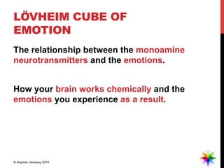 LÖVHEIM CUBE OF
EMOTION
The relationship between the monoamine
neurotransmitters and the emotions.
How your brain works ch...