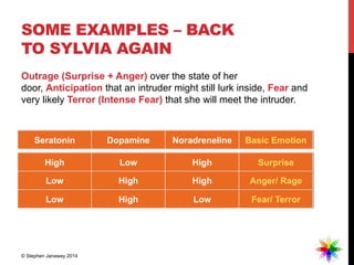 SOME EXAMPLES – BACK
TO SYLVIA AGAIN
Outrage (Surprise + Anger) over the state of her
door, Anticipation that an intruder ...