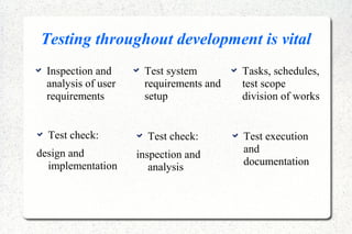 Testing throughout development is vital
Inspection and
analysis of user
requirements
Test system
requirements and
setup
Tasks, schedules,
test scope
division of works
Test check:
inspection and
analysis
Test check:
design and
implementation
Test execution
and
documentation
 
