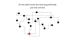 On the other hand, the same bug will break
just one unit test
 
