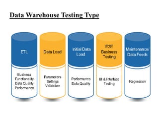 Data Warehouse Testing Type

 