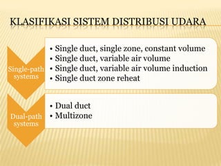KLASIFIKASI SISTEM DISTRIBUSI UDARA

            • Single duct, single zone, constant volume
            • Single duct, variable air volume
Single-path • Single duct, variable air volume induction
  systems   • Single duct zone reheat


          • Dual duct
Dual-path • Multizone
 systems
 