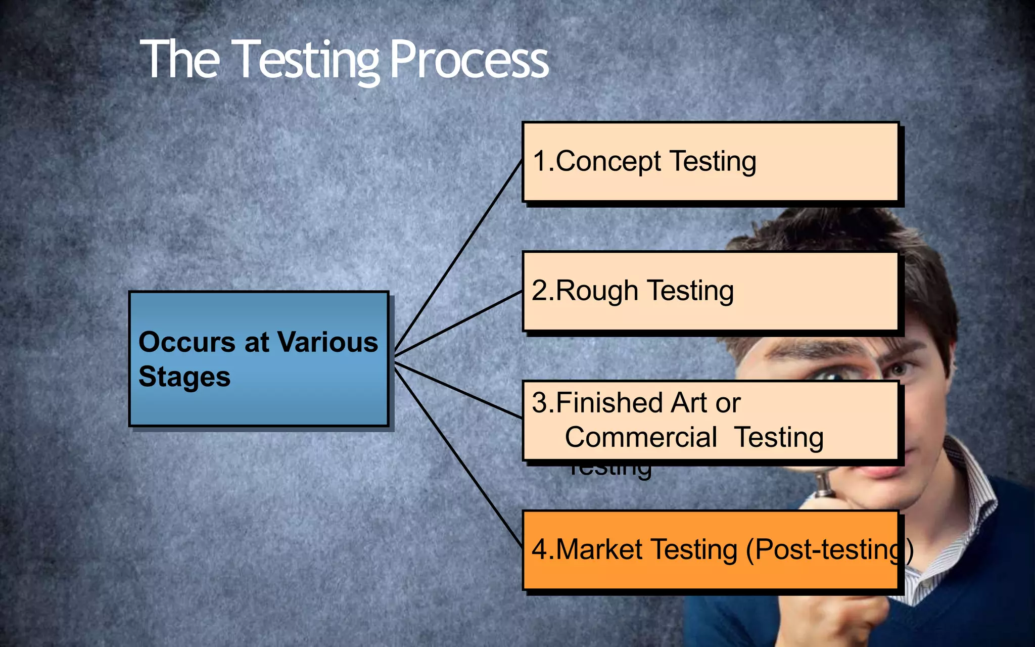 3.Finished Art or
Commercial
Testing
3.Finished Art or
Commercial Testing
1.Concept
Testing
2.Rough
Testing
4.Market Testing (Post-testing)
2.Rough Testing
1.Concept Testing
The TestingProcess
Occurs at Various
Stages
 