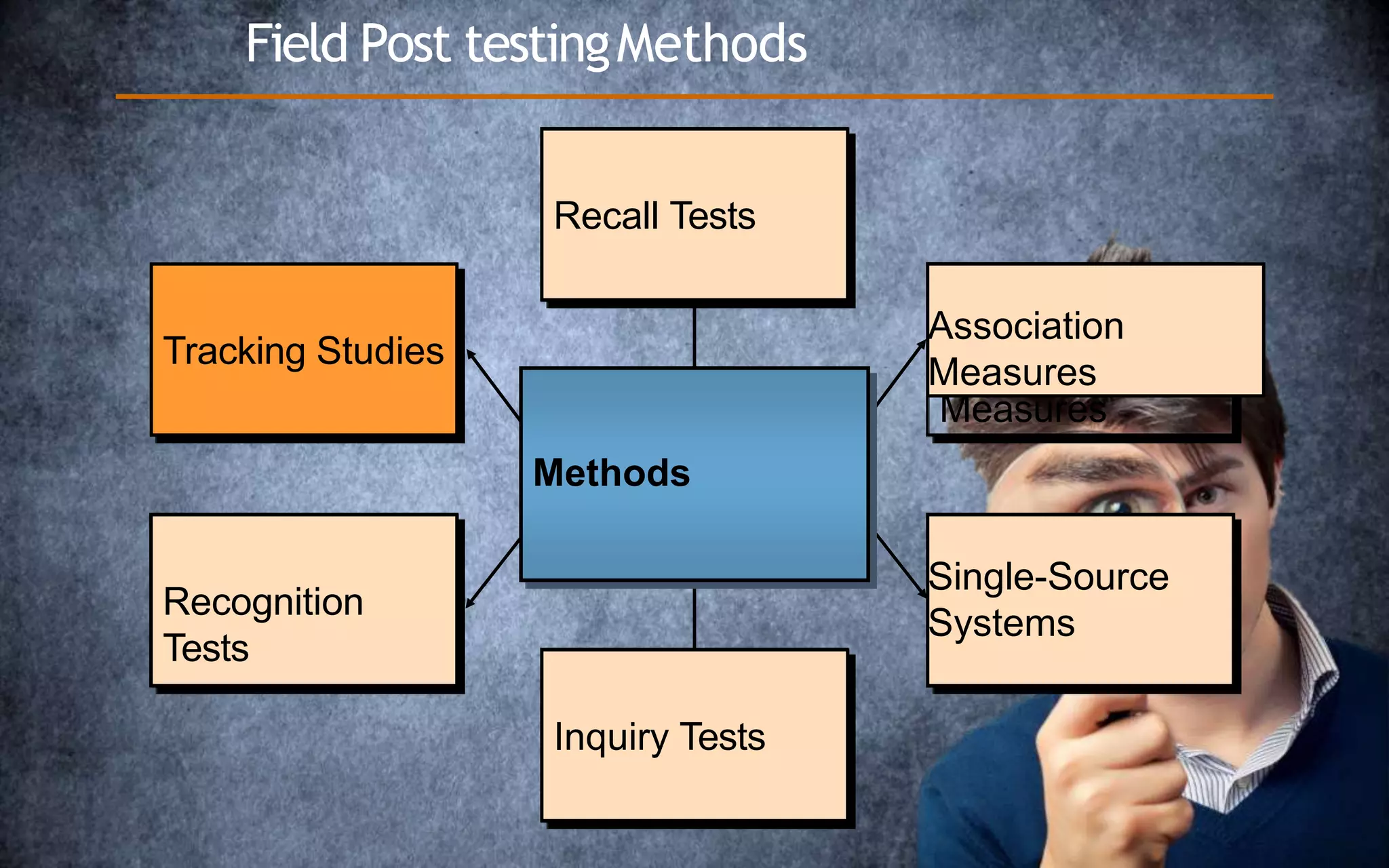 Recall
Tests
Inquiry
Tests
Associatio
n
Measures
Single-
Source
Systems
Tracking Studies
Recognition
Tests
Recognition
Tests
Inquiry Tests
Single-Source
Systems
Association
Measures
Recall Tests
Field Post testingMethods
Methods
 
