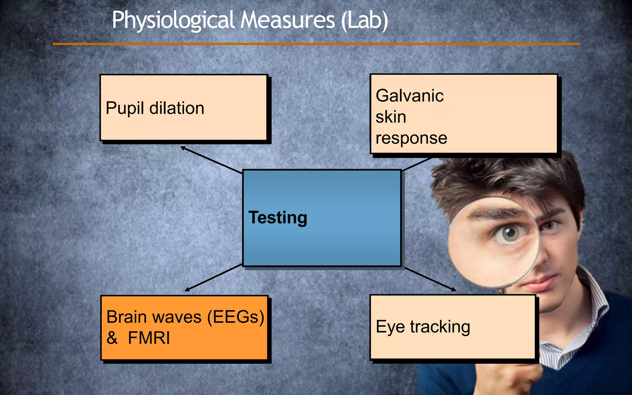 Eye
tracking
Pupil
dilation
Galvanic
skin
response
Brain waves (EEGs)
& FMRI
Eye tracking
Galvanic
skin
response
Pupil dilation
Physiological Measures (Lab)
Testing
 