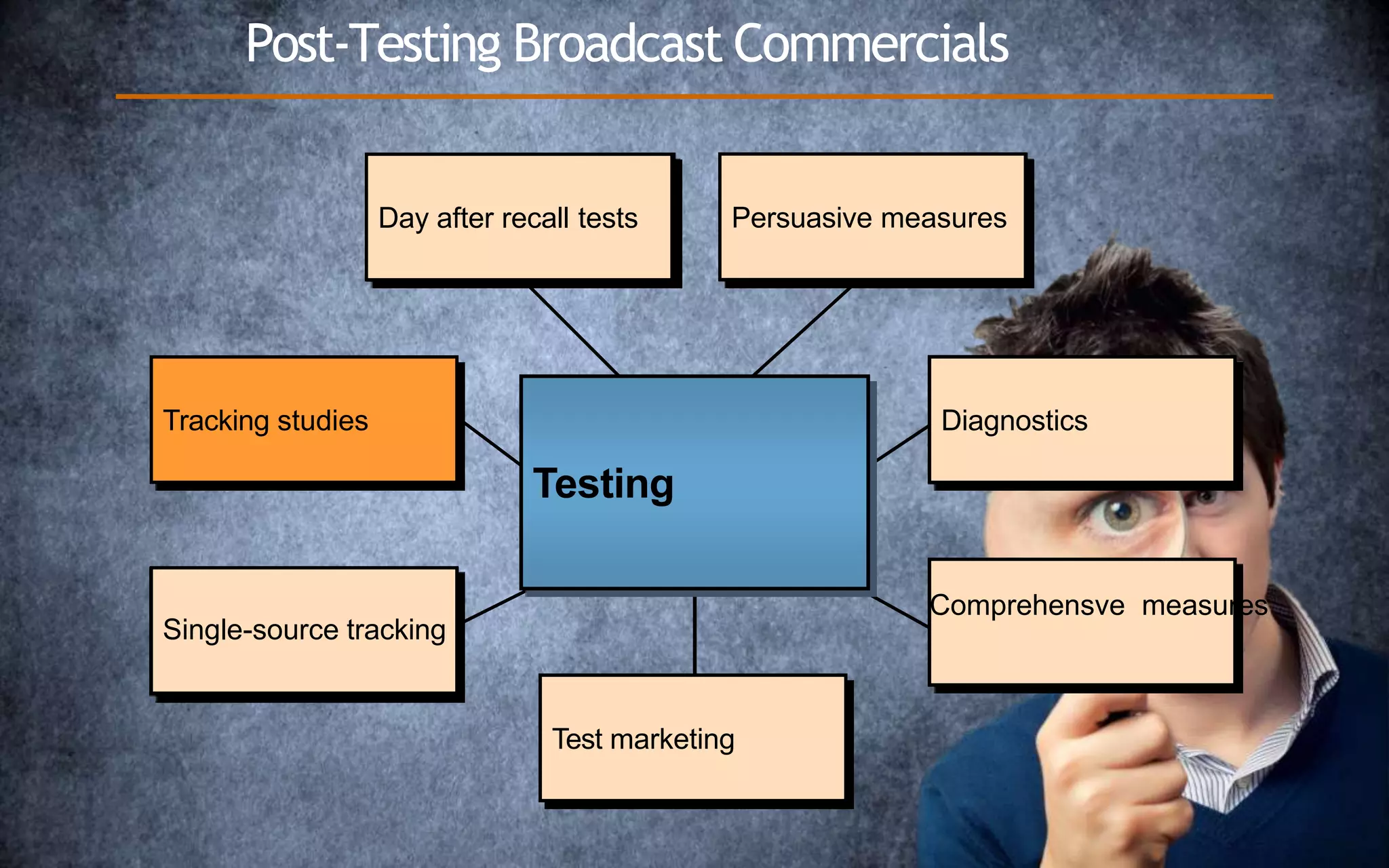 Test
marketing
Day after recall
tests
Persuasive
measures
Diagnosti
cs
Comprehensi
ve
measures
Single-source
tracking
Tracking studies
Single-source tracking
Test marketing
Comprehensve measures
Diagnostics
Persuasive measures
Day after recall tests
Post-Testing Broadcast Commercials
Testing
 