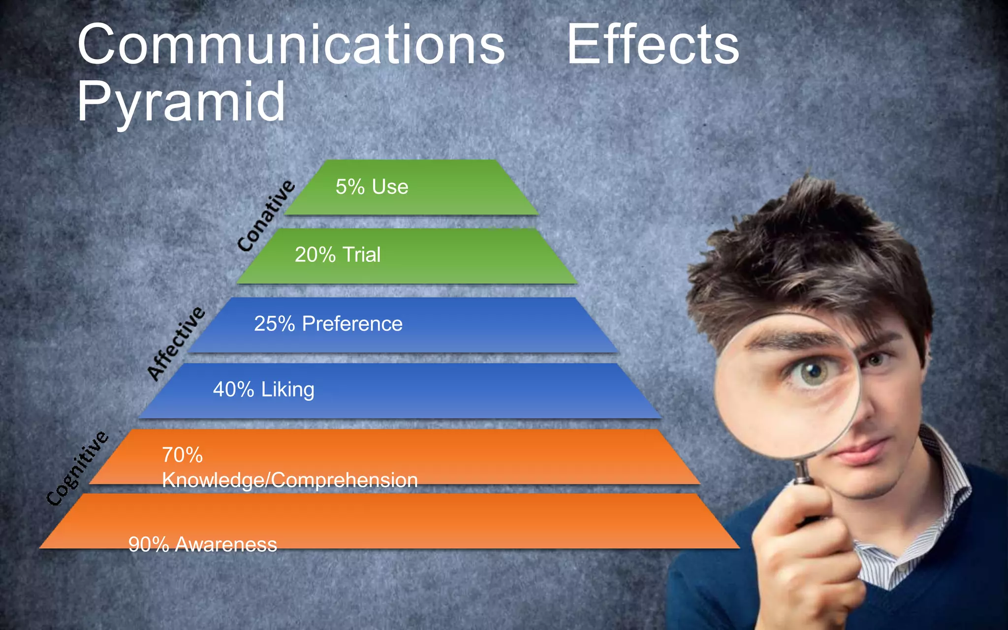 Communications Effects
Pyramid
5% Use
20% Trial
25% Preference
40% Liking
70%
Knowledge/Comprehension
90% Awareness
 