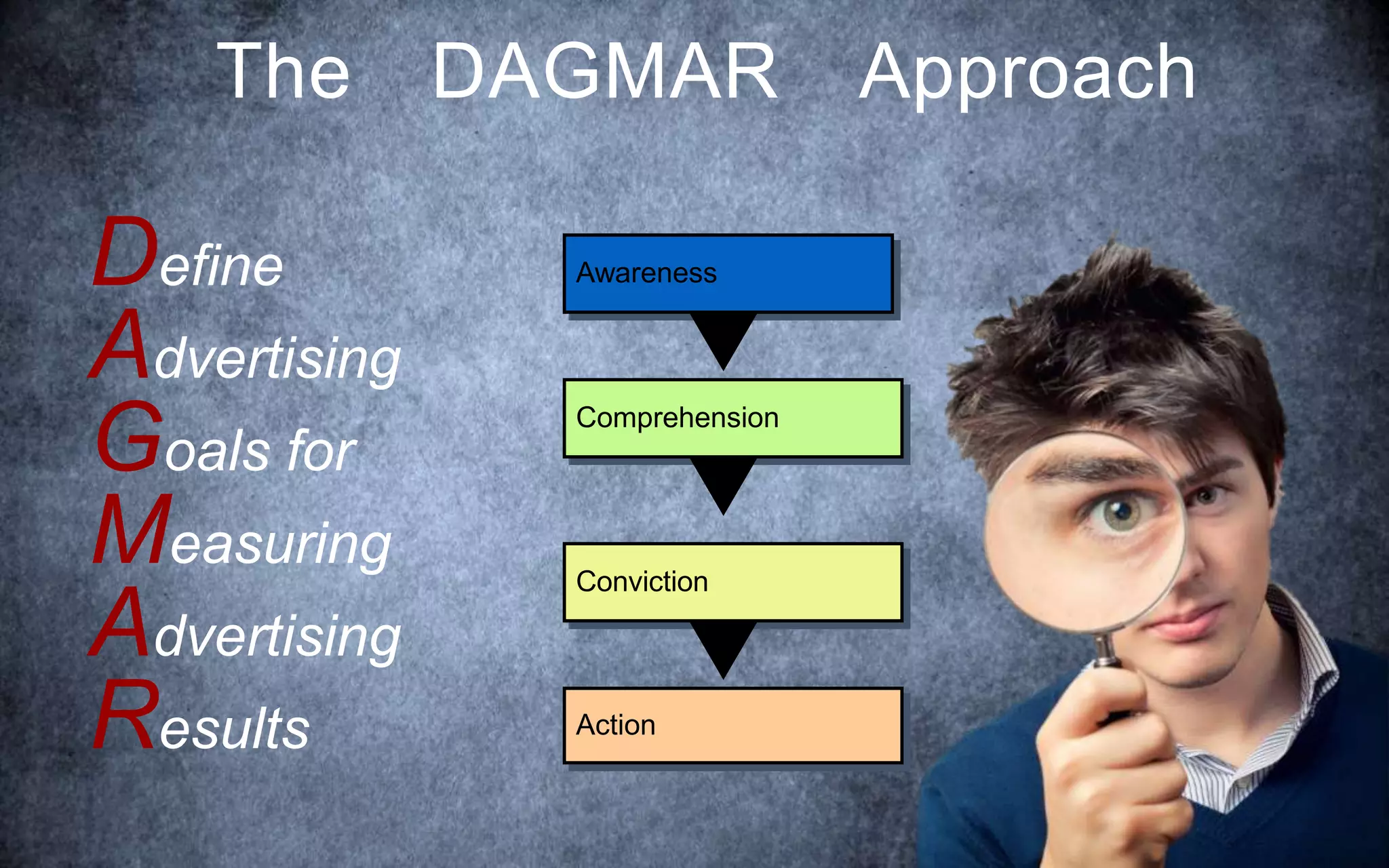 The DAGMAR Approach
Define
Advertising
Goals for
Measuring
Advertising
Results Action
Awareness
Conviction
Comprehension
 