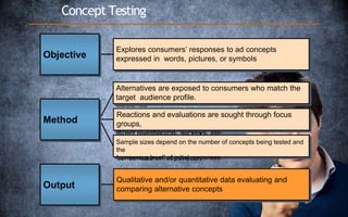 Qualitative and/or quantitative data evaluating and
comparing alternative concepts
Explores consumers’ responses to ad concepts
expressed in
words, pictures, or symbols
Alternatives are exposed to consumers who match the
target
audience
Reactions and evaluations are sought through focus
groups,
direct questioning, surveys, etc.
Sample sizes depend on the number of concepts
and the
consensus of responses
Explores consumers’ responses to ad concepts
expressed in words, pictures, or symbols
Alternatives are exposed to consumers who match the
target audience profile.
Reactions and evaluations are sought through focus
groups,
direct questioning, surveys, etc.
Sample sizes depend on the number of concepts being tested and
the
“consensus level” of initial responses.
Concept Testing
Objective
Method
Output
 