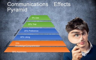 Communications Effects
Pyramid
5% Use
20% Trial
25% Preference
40% Liking
70%
Knowledge/Comprehension
90% Awareness
 