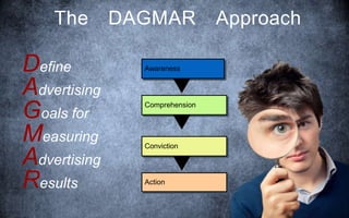 The DAGMAR Approach
Define
Advertising
Goals for
Measuring
Advertising
Results Action
Awareness
Conviction
Comprehension
 