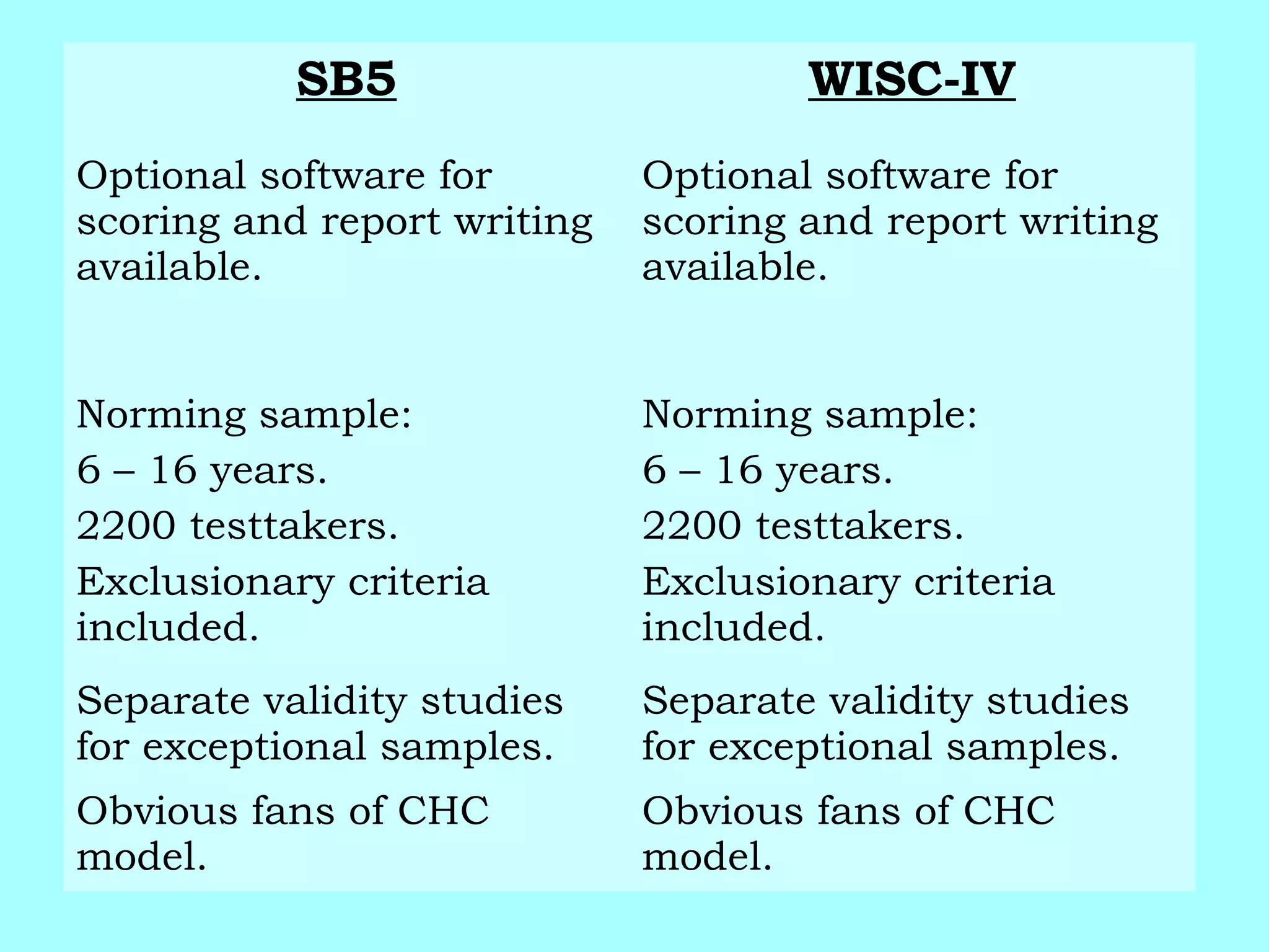 SB5 WISC-IV
Optional software for
scoring and report writing
available.
Optional software for
scoring and report writing
available.
Norming sample:
6 – 16 years.
2200 testtakers.
Exclusionary criteria
included.
Norming sample:
6 – 16 years.
2200 testtakers.
Exclusionary criteria
included.
Separate validity studies
for exceptional samples.
Separate validity studies
for exceptional samples.
Obvious fans of CHC
model.
Obvious fans of CHC
model.
 
