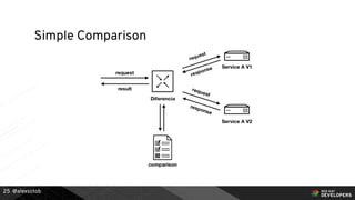 Microservices testing and automation | PDF