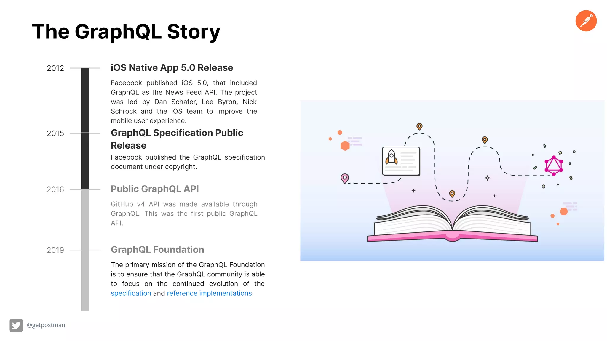 @getpostman
The GraphQL Story
iOS Native App 5.0 Release
Facebook published iOS 5.0, that included
GraphQL as the News Feed API. The project
was led by Dan Schafer, Lee Byron, Nick
Schrock and the iOS team to improve the
mobile user experience.
2012
GraphQL Specification Public
Release
Facebook published the GraphQL specification
document under copyright.
2015
GraphQL Foundation
The primary mission of the GraphQL Foundation
is to ensure that the GraphQL community is able
to focus on the continued evolution of the
specification and reference implementations.
2019
Public GraphQL API
GitHub v4 API was made available through
GraphQL. This was the first public GraphQL
API.
2016
 
