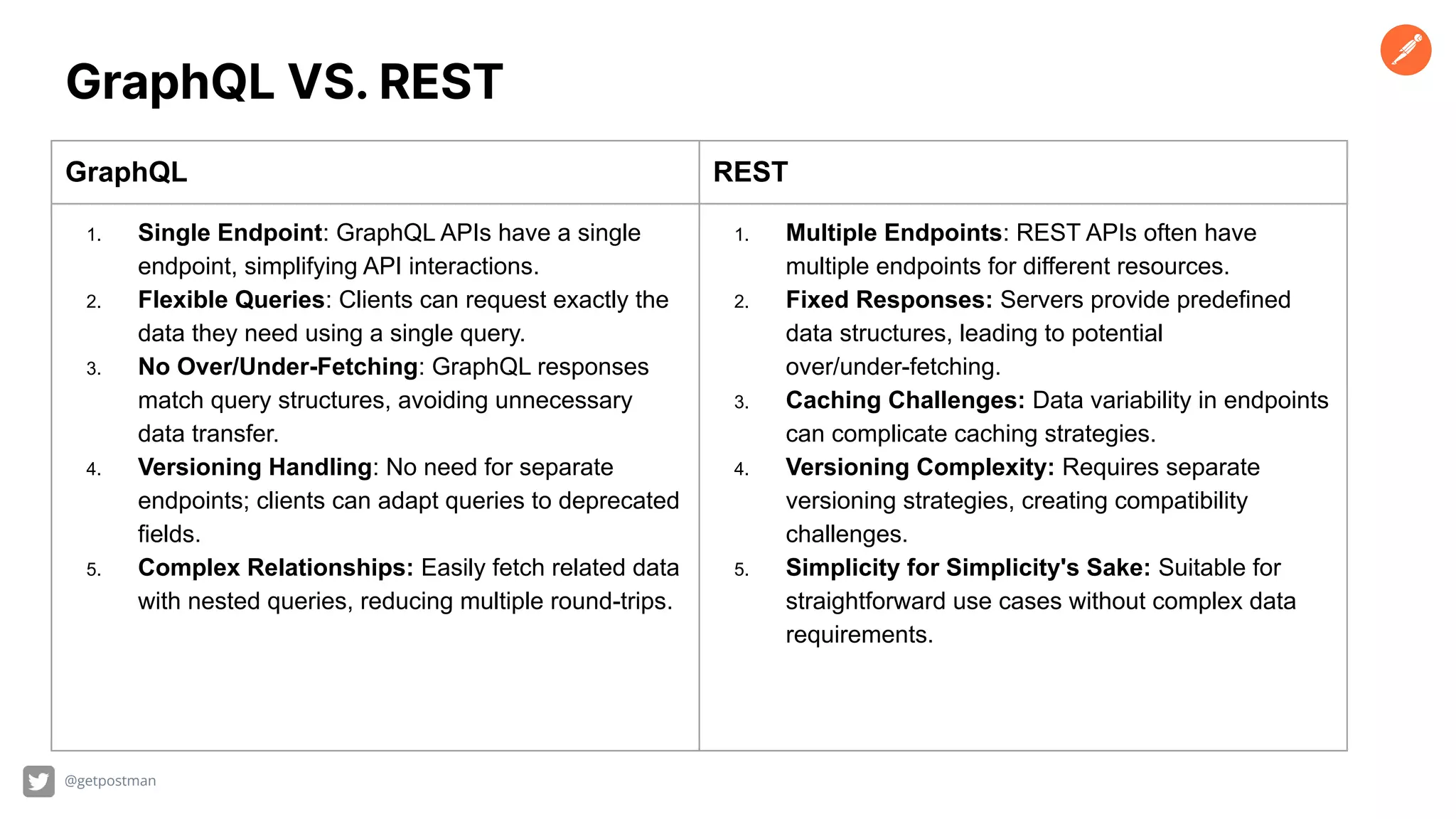 @getpostman
GraphQL VS. REST
GraphQL REST
1. Single Endpoint: GraphQL APIs have a single
endpoint, simplifying API interactions.
2. Flexible Queries: Clients can request exactly the
data they need using a single query.
3. No Over/Under-Fetching: GraphQL responses
match query structures, avoiding unnecessary
data transfer.
4. Versioning Handling: No need for separate
endpoints; clients can adapt queries to deprecated
fields.
5. Complex Relationships: Easily fetch related data
with nested queries, reducing multiple round-trips.
1. Multiple Endpoints: REST APIs often have
multiple endpoints for different resources.
2. Fixed Responses: Servers provide predefined
data structures, leading to potential
over/under-fetching.
3. Caching Challenges: Data variability in endpoints
can complicate caching strategies.
4. Versioning Complexity: Requires separate
versioning strategies, creating compatibility
challenges.
5. Simplicity for Simplicity's Sake: Suitable for
straightforward use cases without complex data
requirements.
 