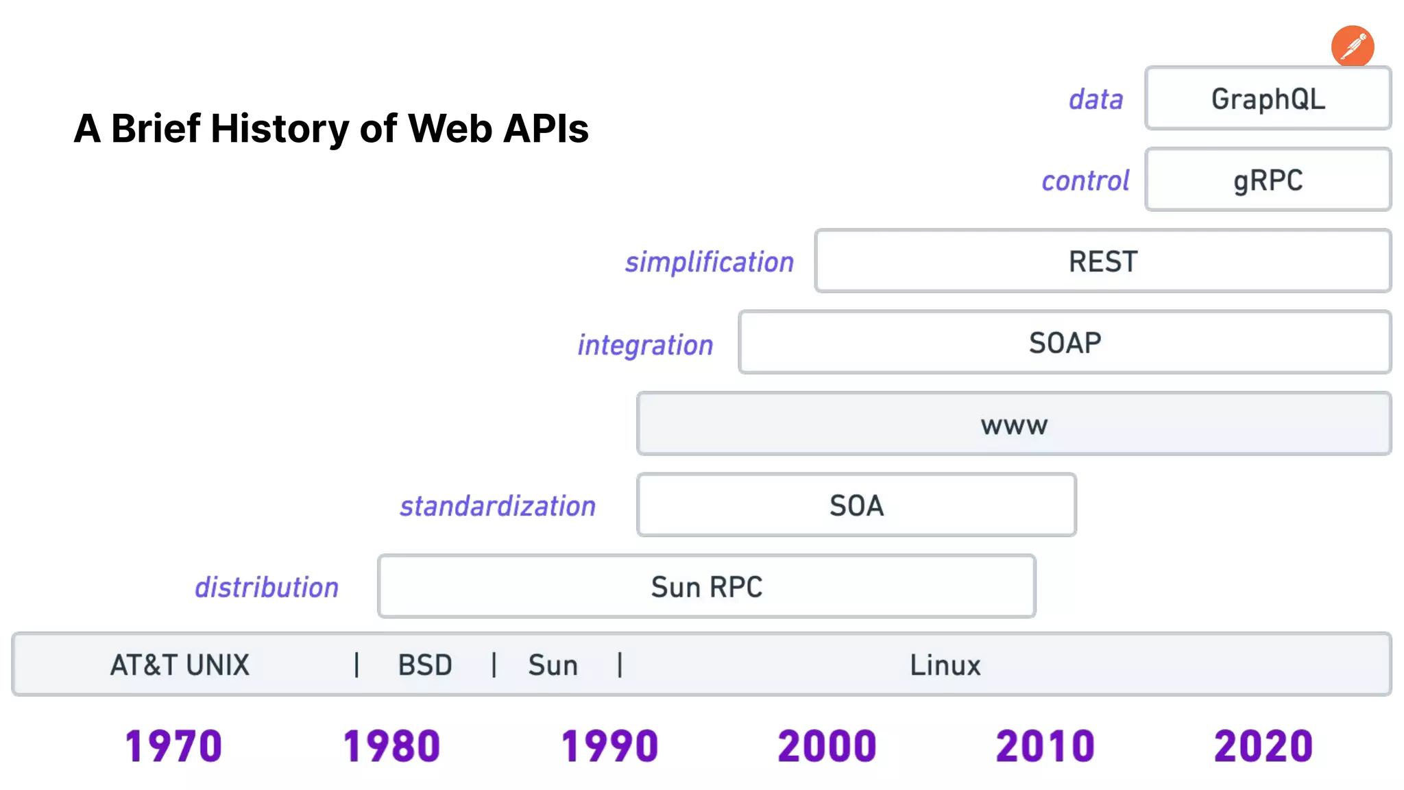 A Brief History of Web APIs 